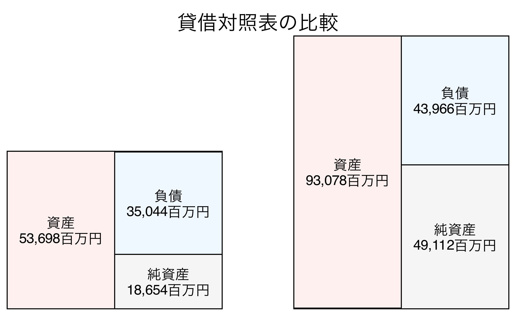 貸借対照表の比較図