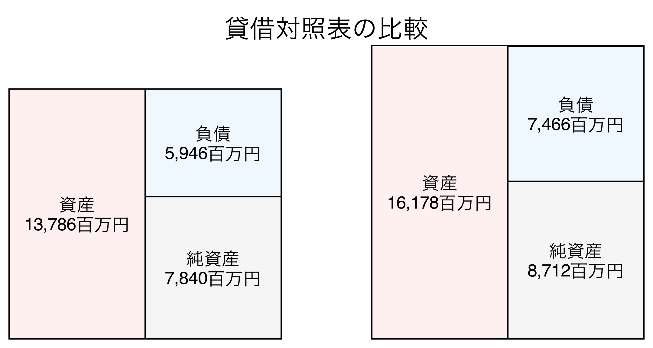 貸借対照表の比較図