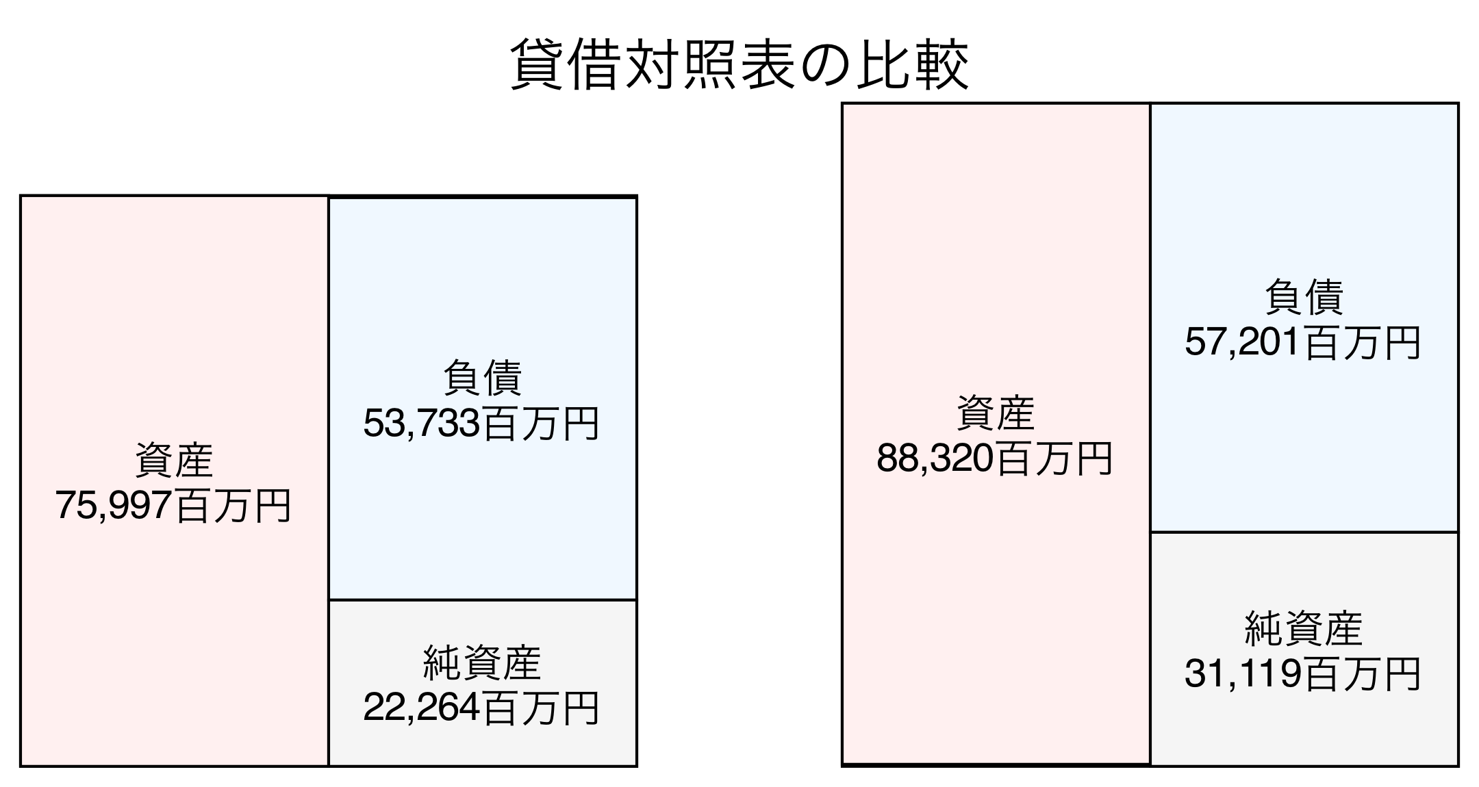 貸借対照表の比較図