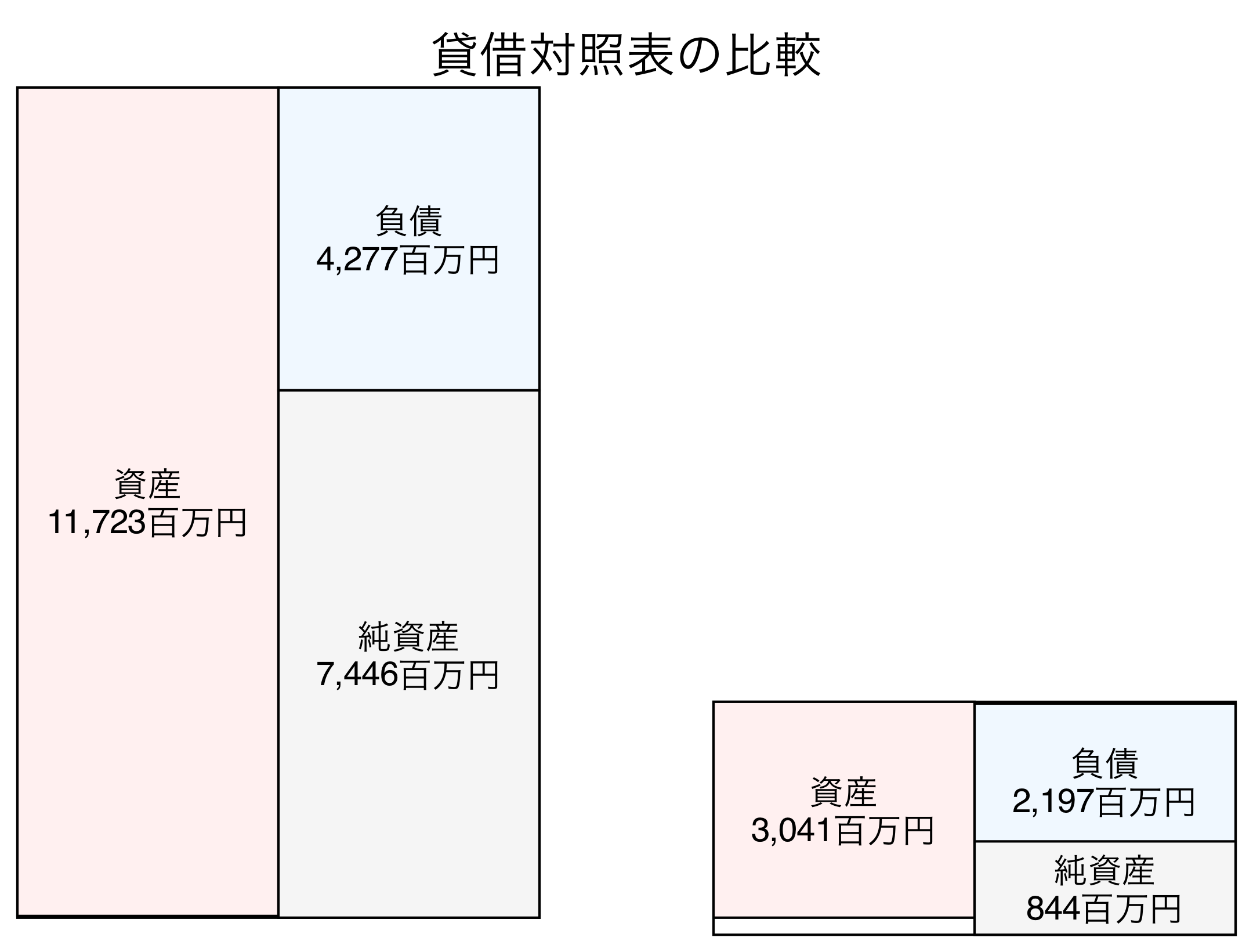 貸借対照表の比較図