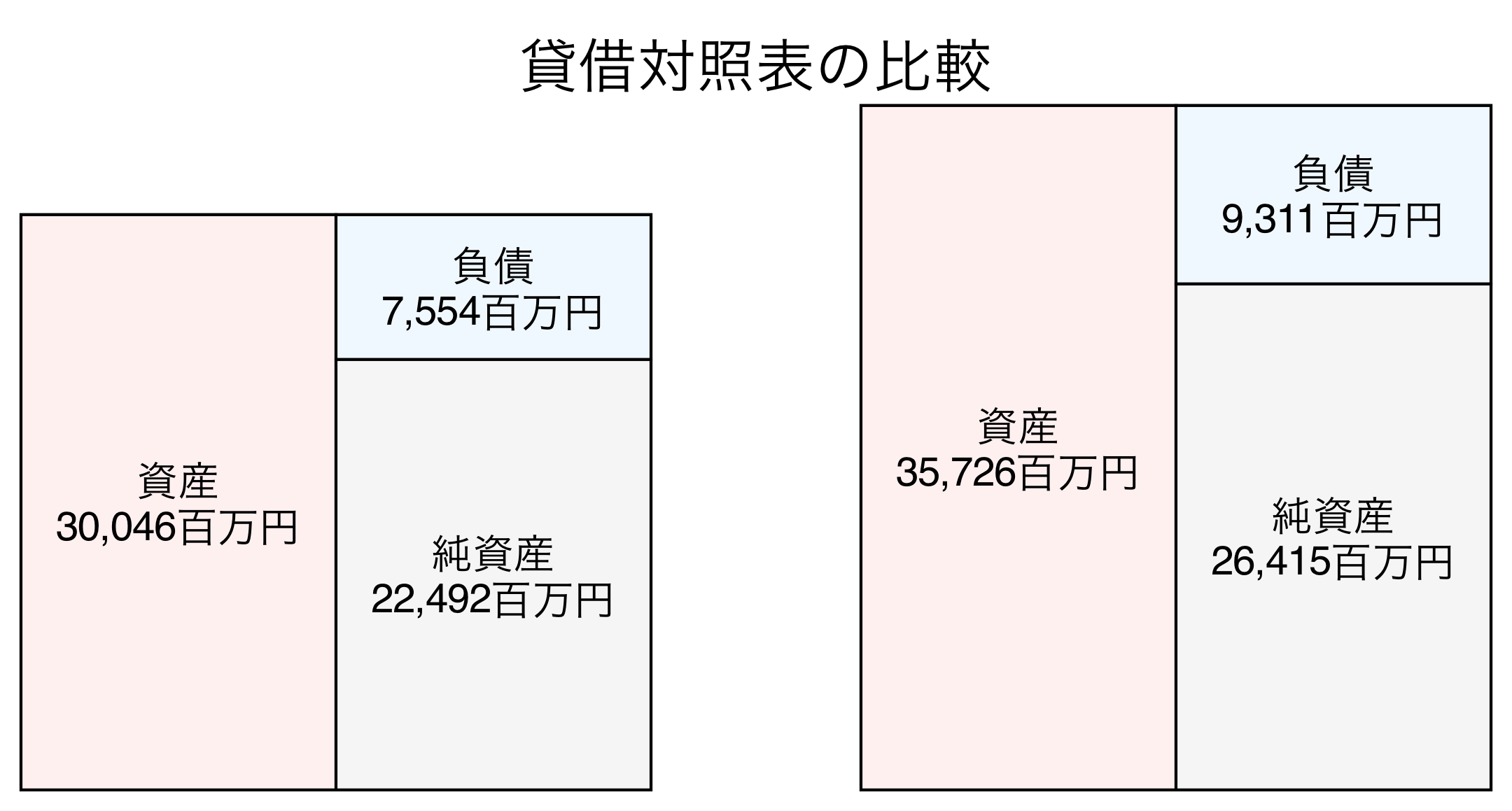 貸借対照表の比較図