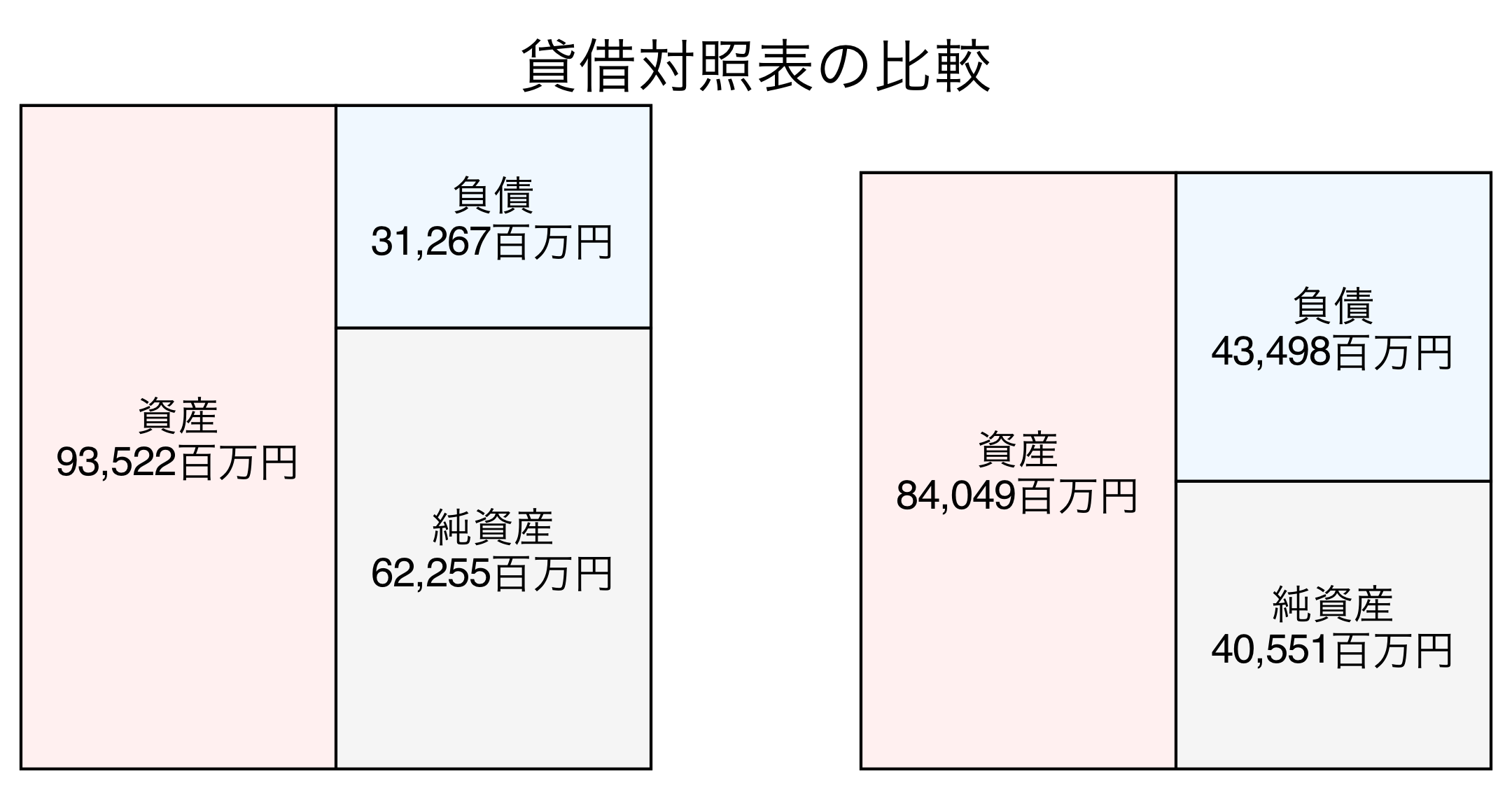 貸借対照表の比較図