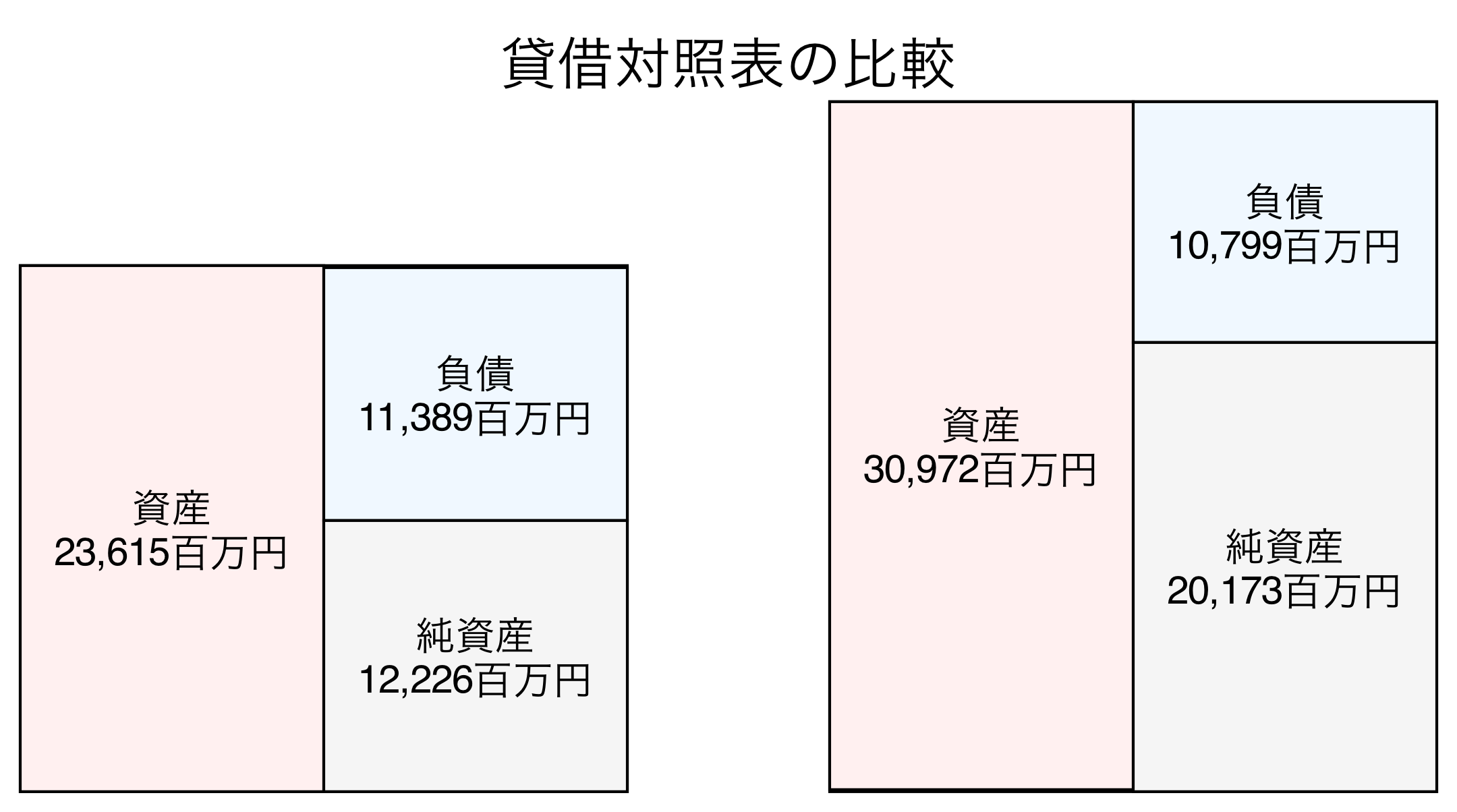 貸借対照表の比較図