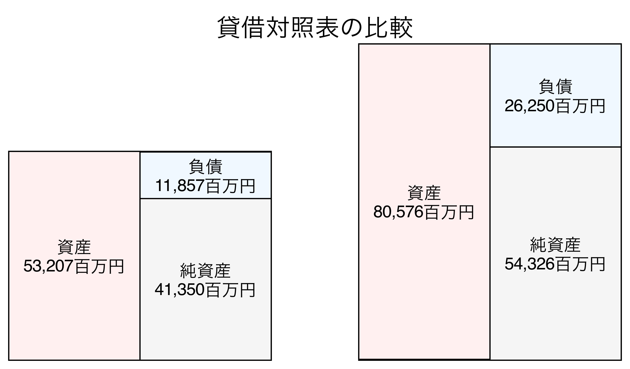 貸借対照表の比較図