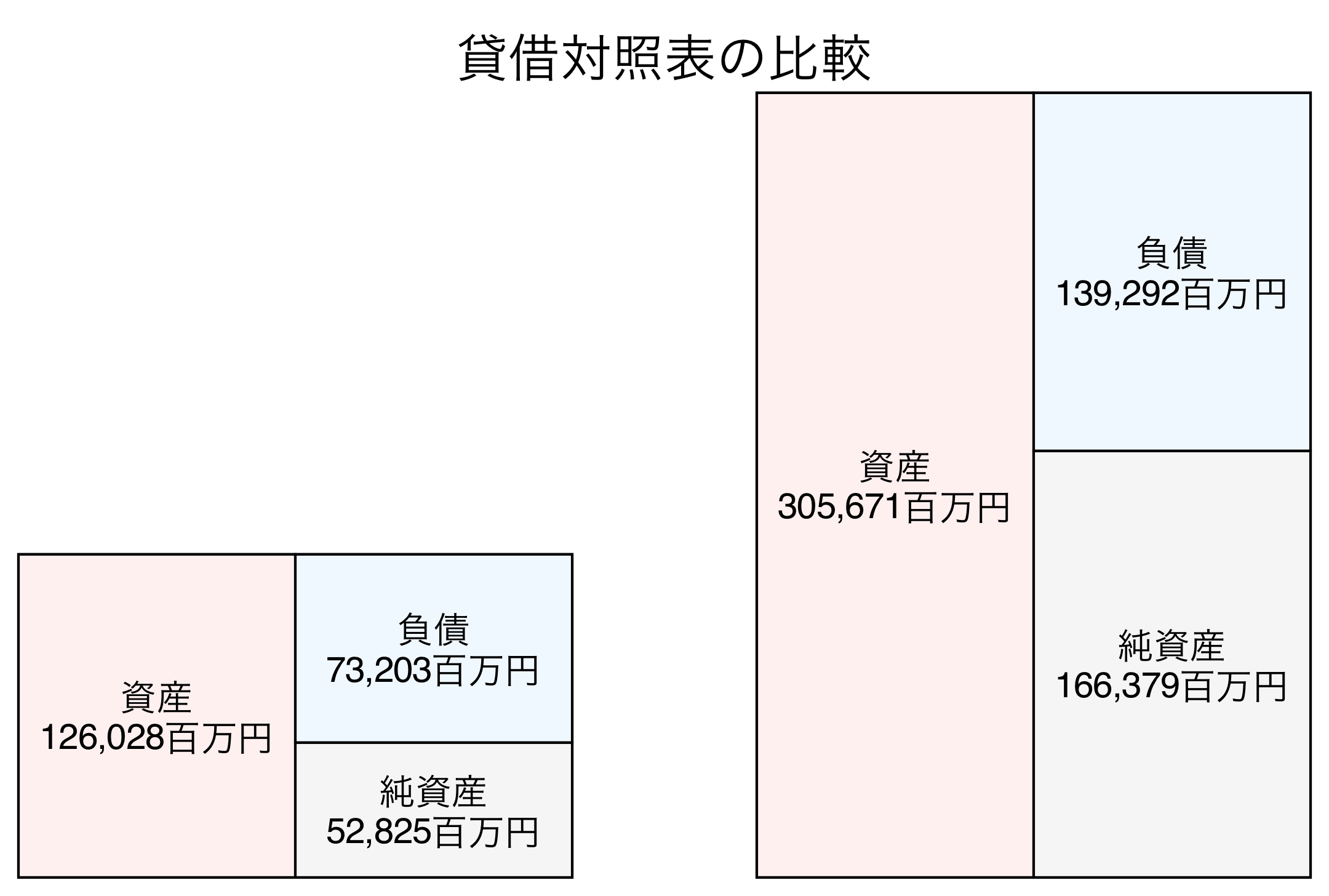 貸借対照表の比較図