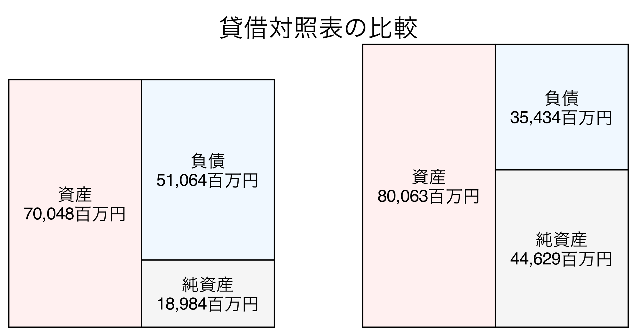 貸借対照表の比較図