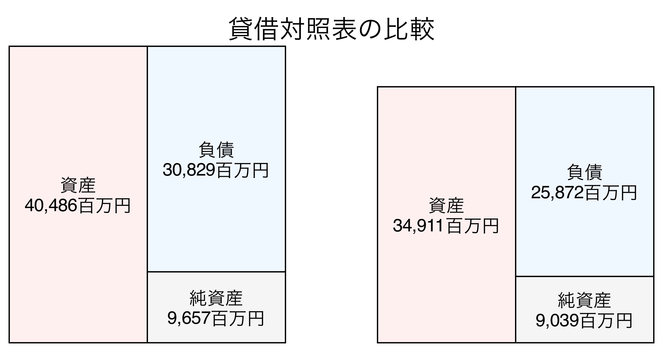 貸借対照表の比較図