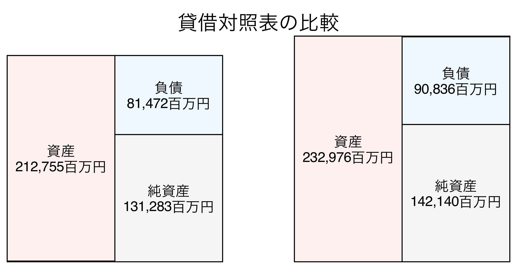 貸借対照表の比較図