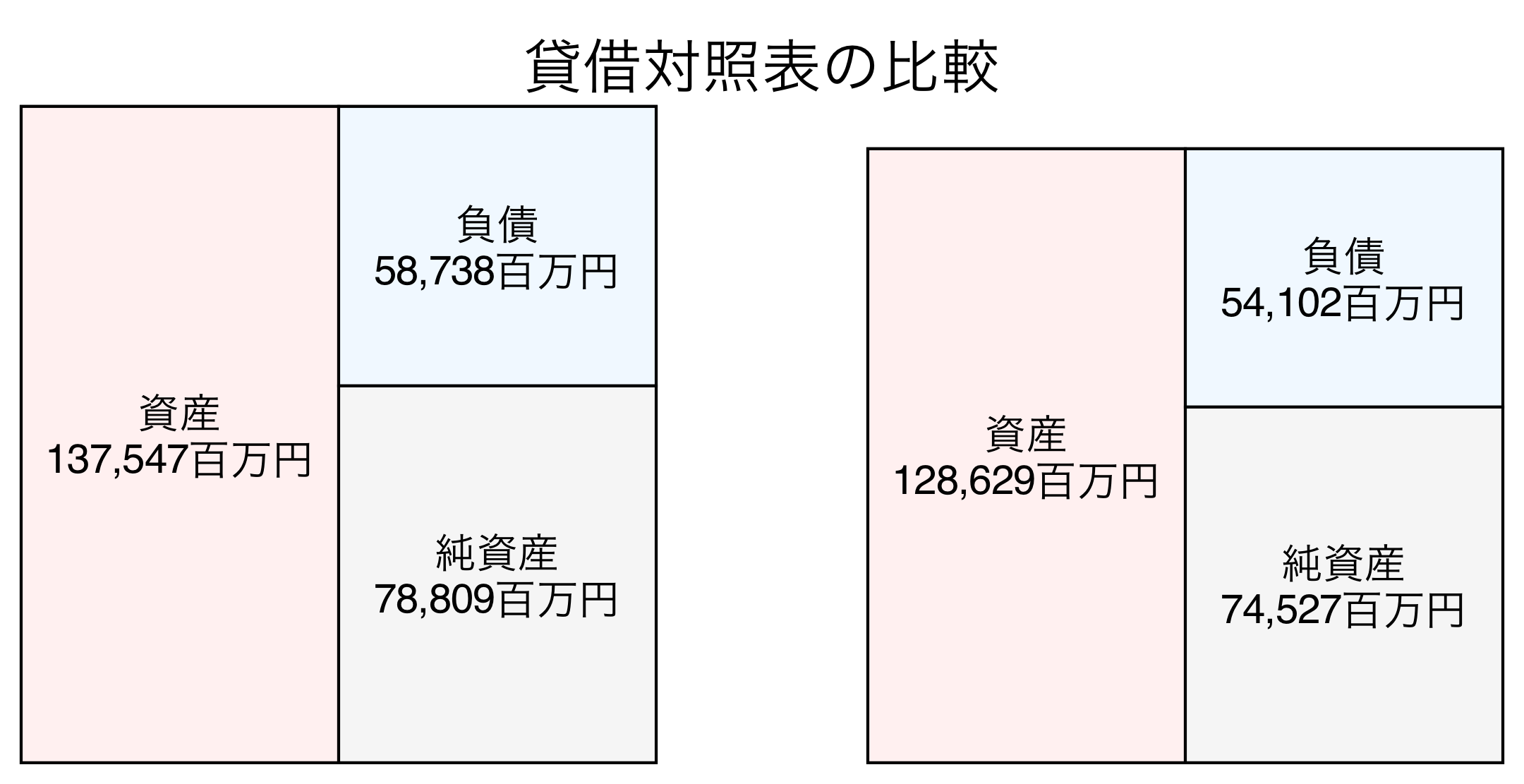 貸借対照表の比較図