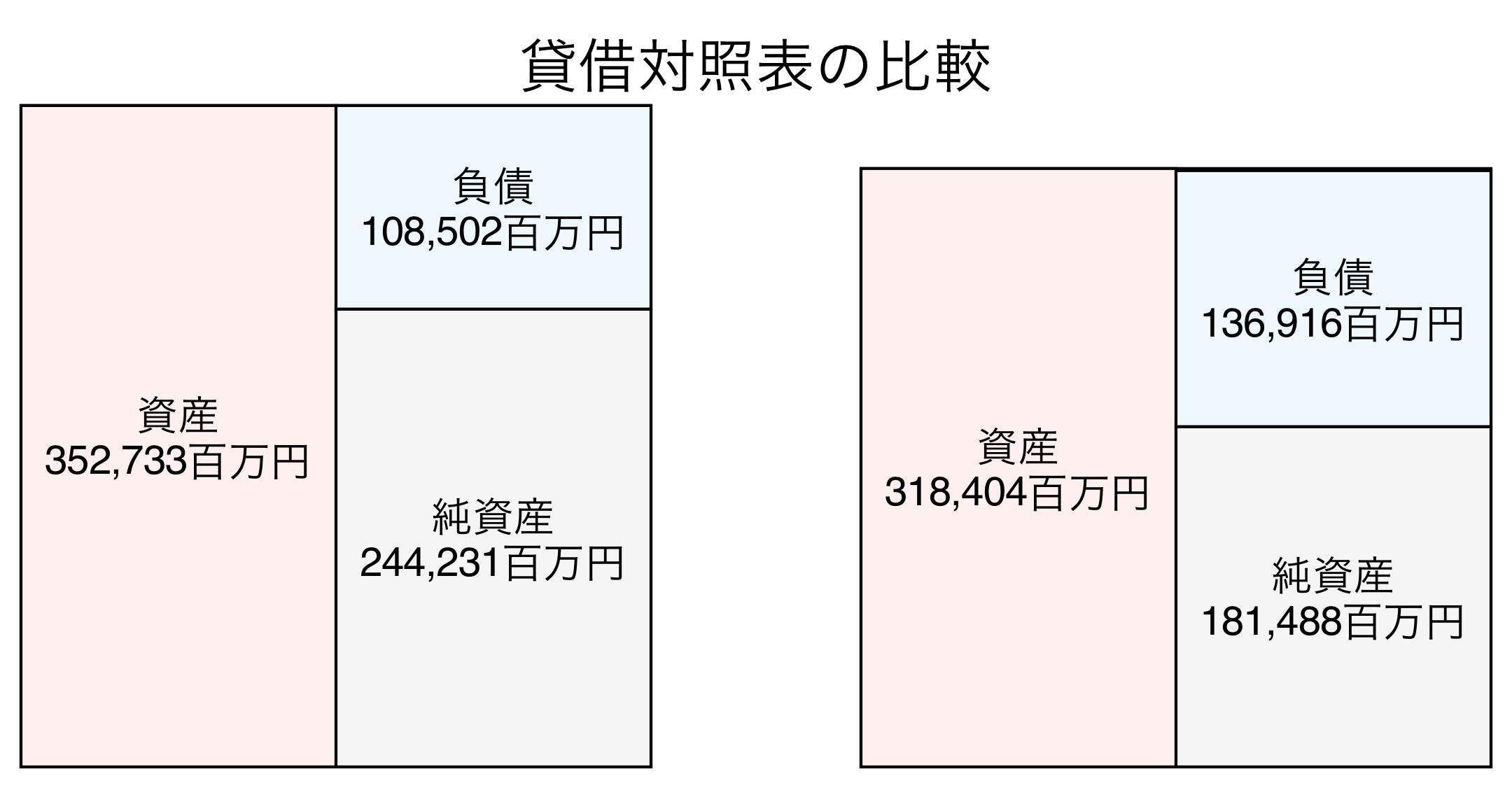 貸借対照表の比較図