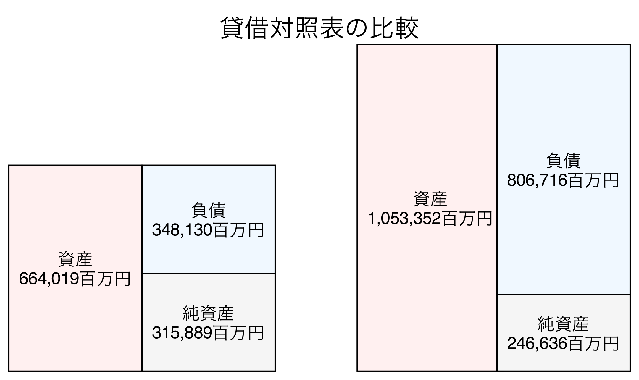 貸借対照表の比較図