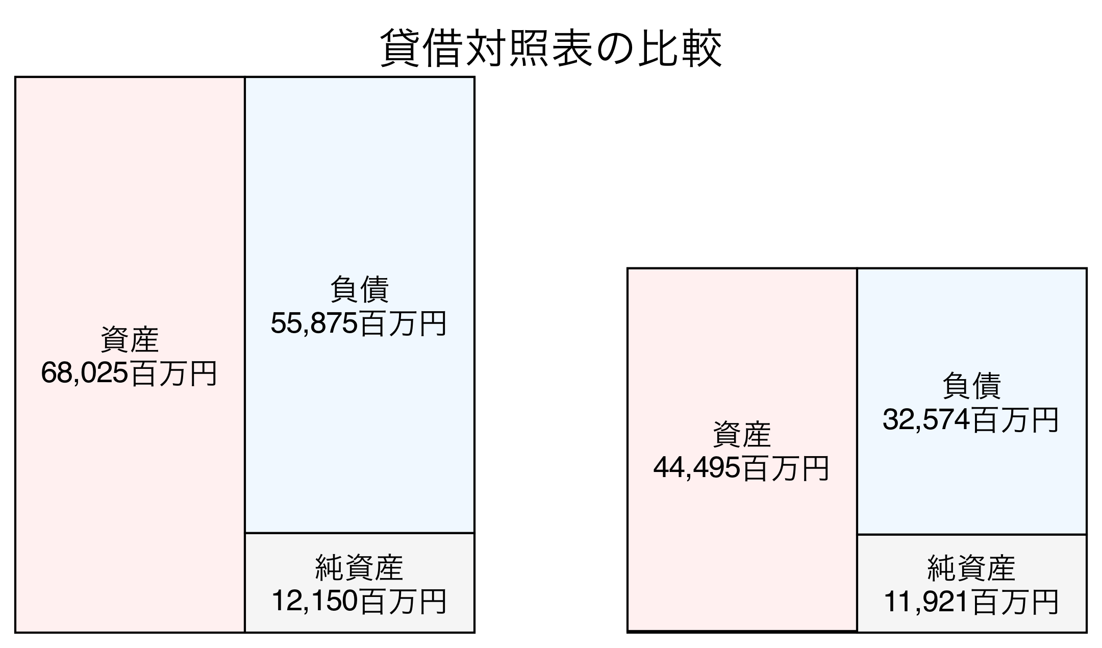 貸借対照表の比較図