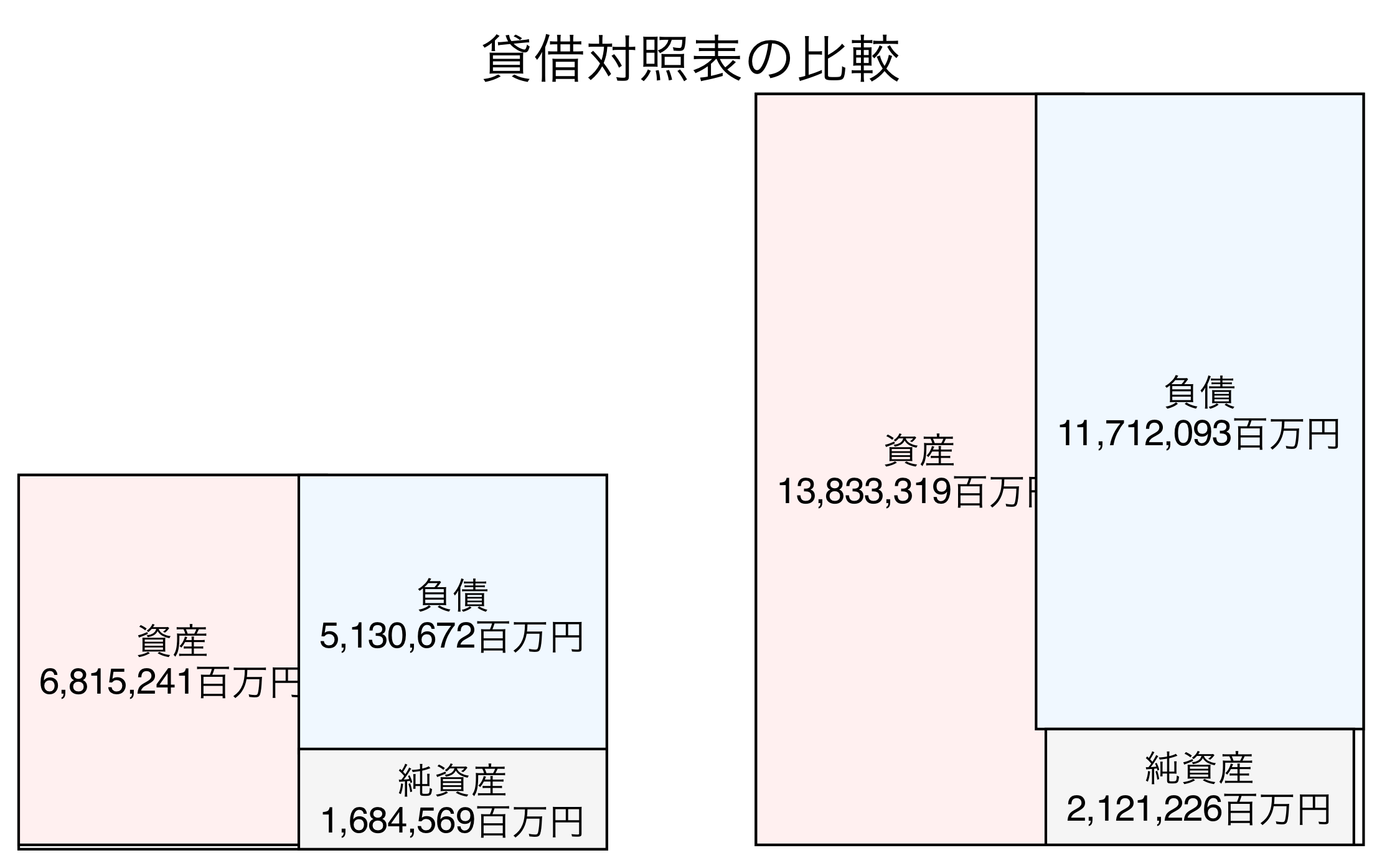 貸借対照表の比較図