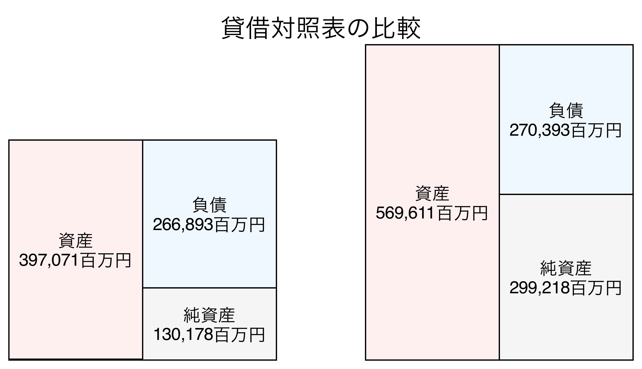 貸借対照表の比較図