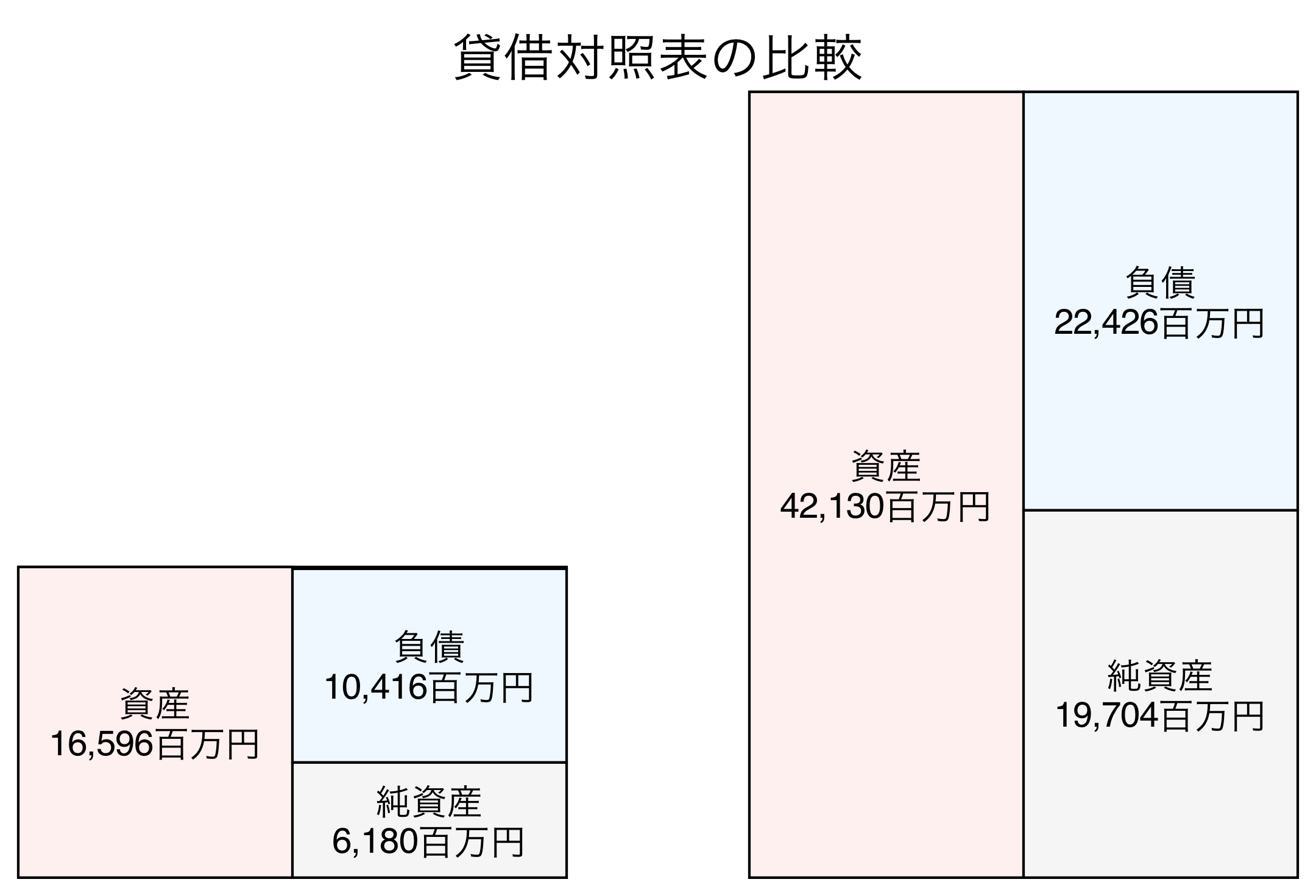 貸借対照表の比較図