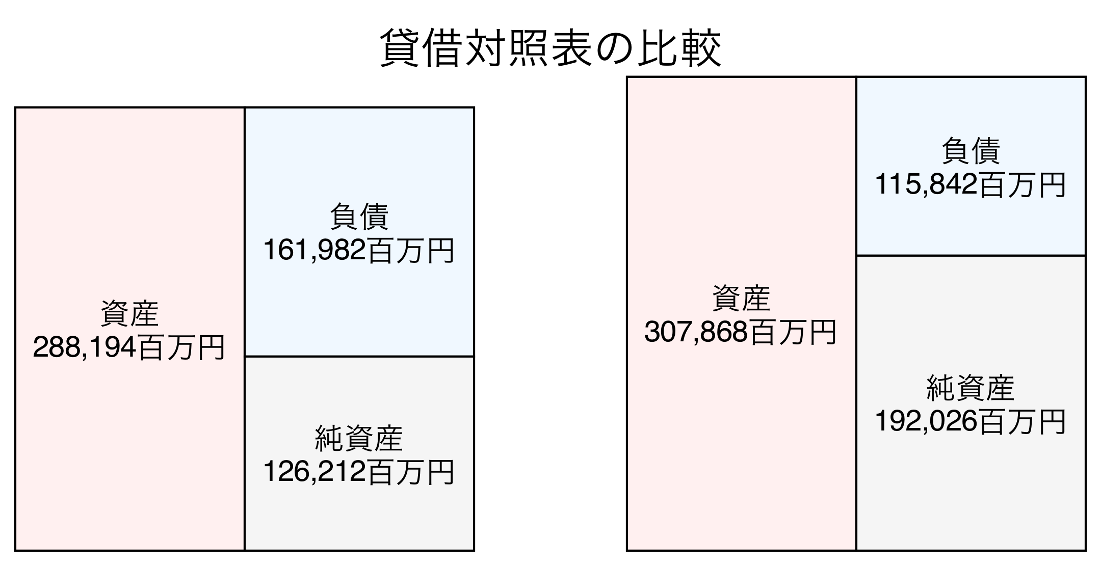 貸借対照表の比較図