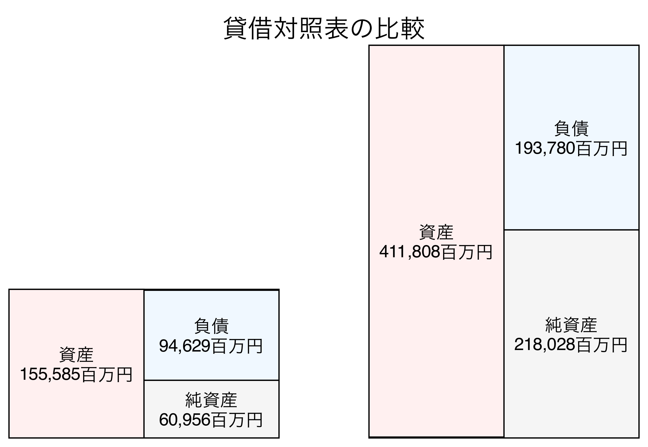 貸借対照表の比較図