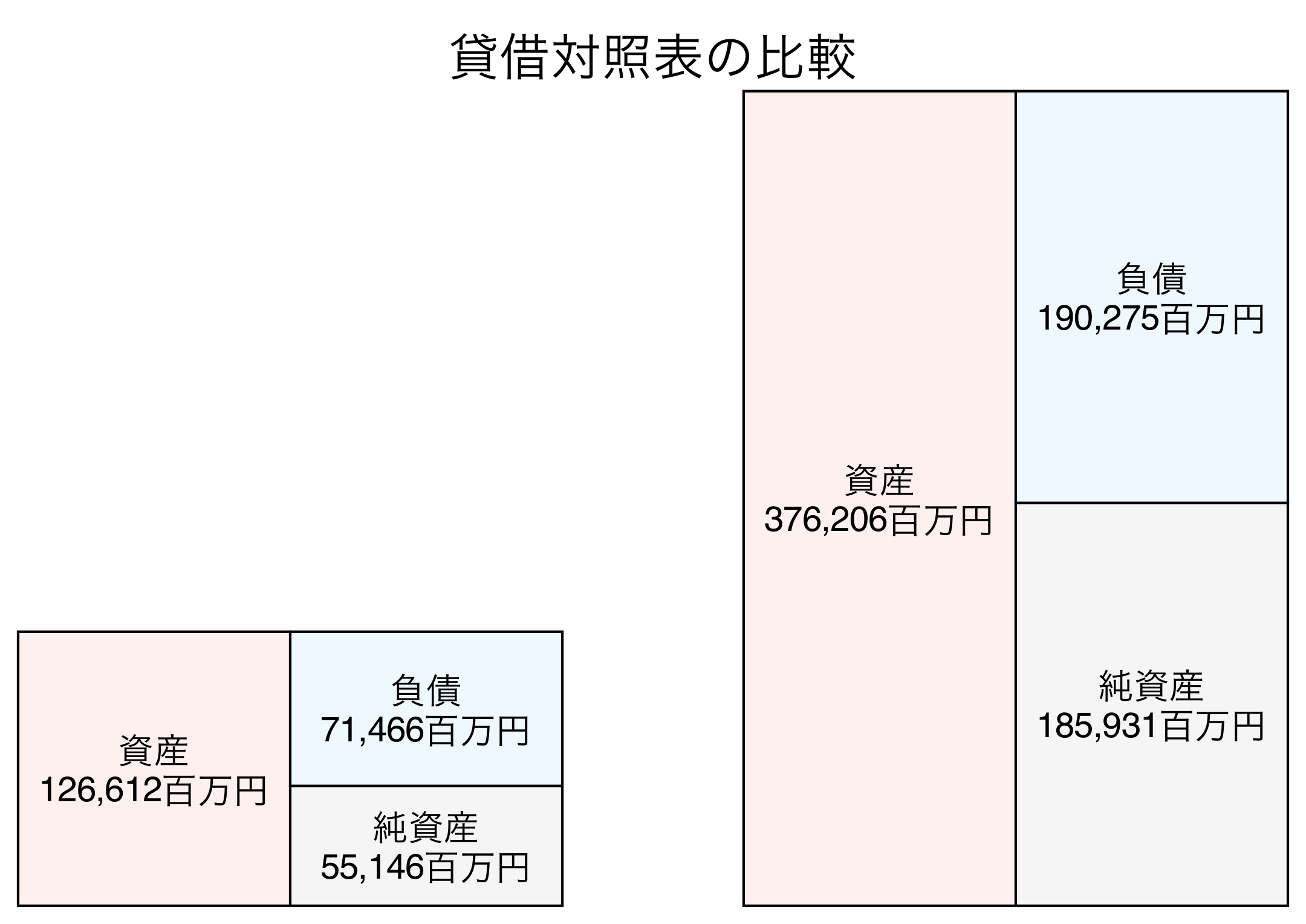 貸借対照表の比較図