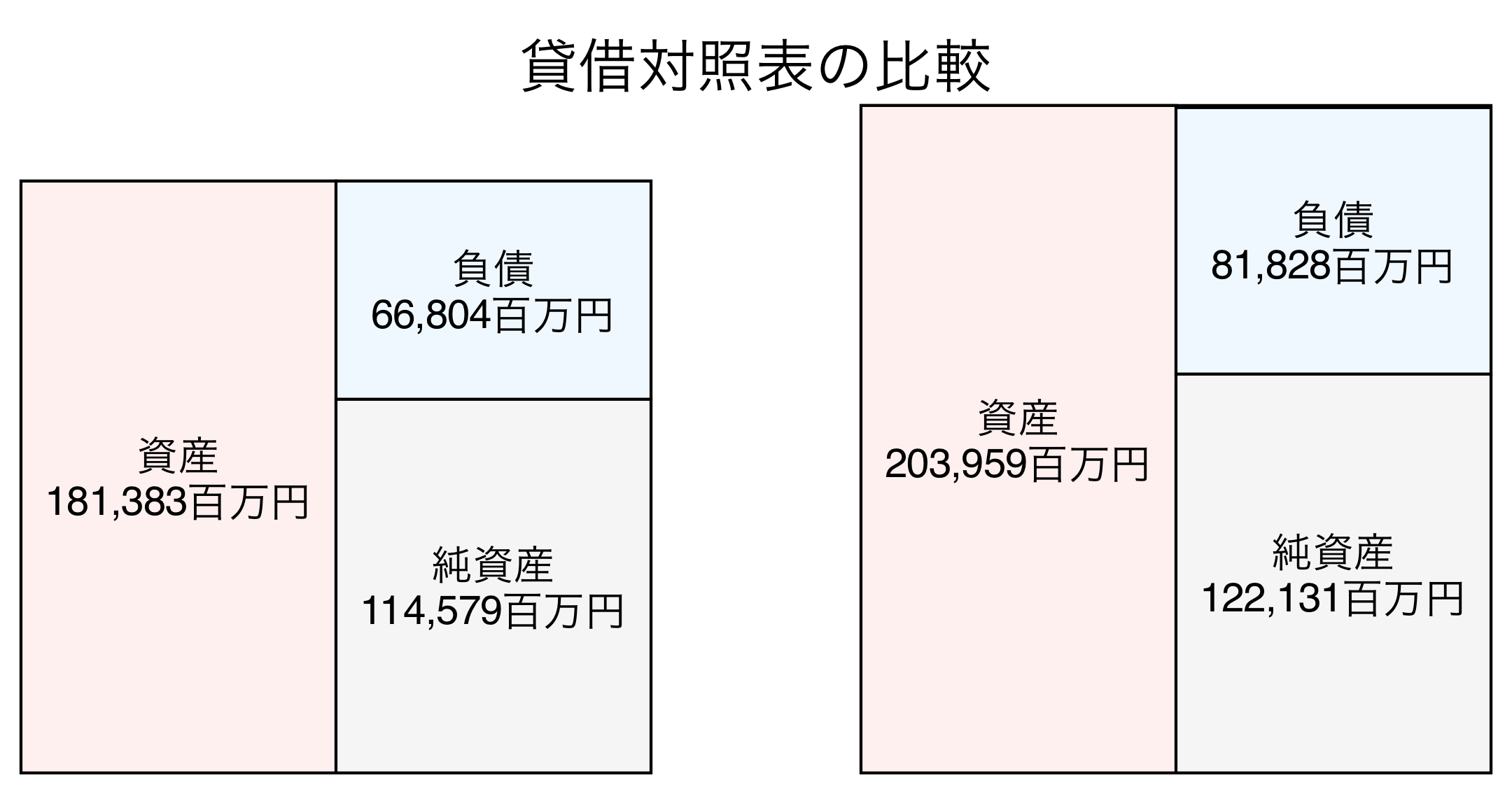 貸借対照表の比較図