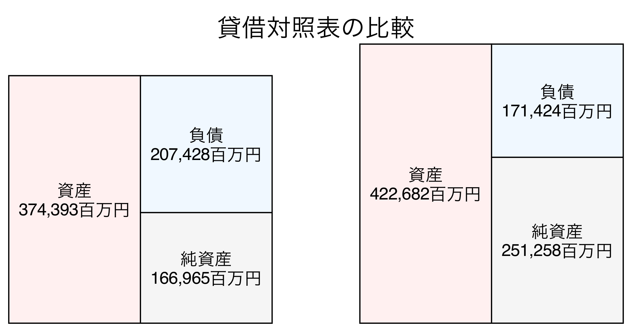 貸借対照表の比較図