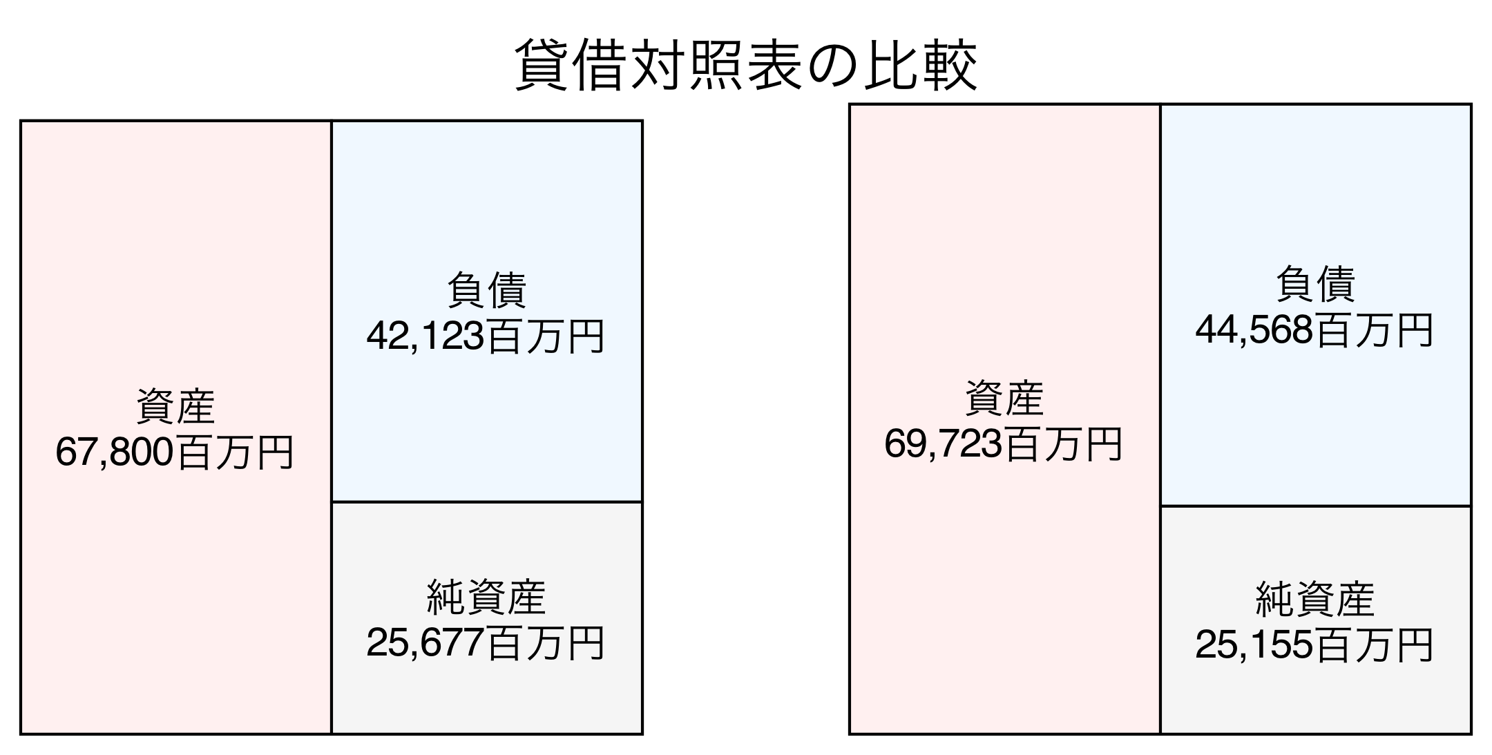 貸借対照表の比較図