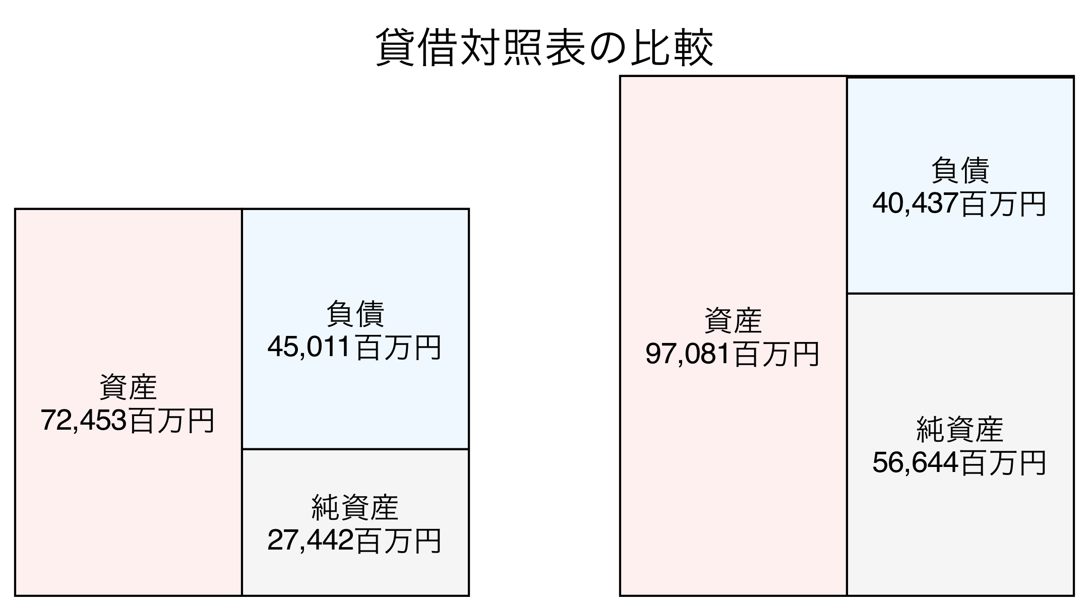 貸借対照表の比較図