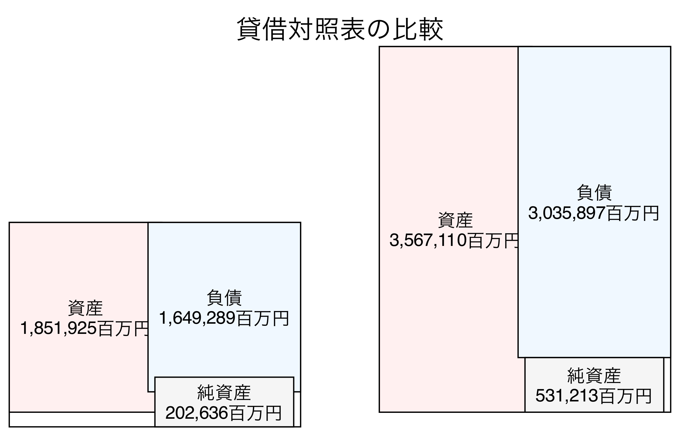 貸借対照表の比較図