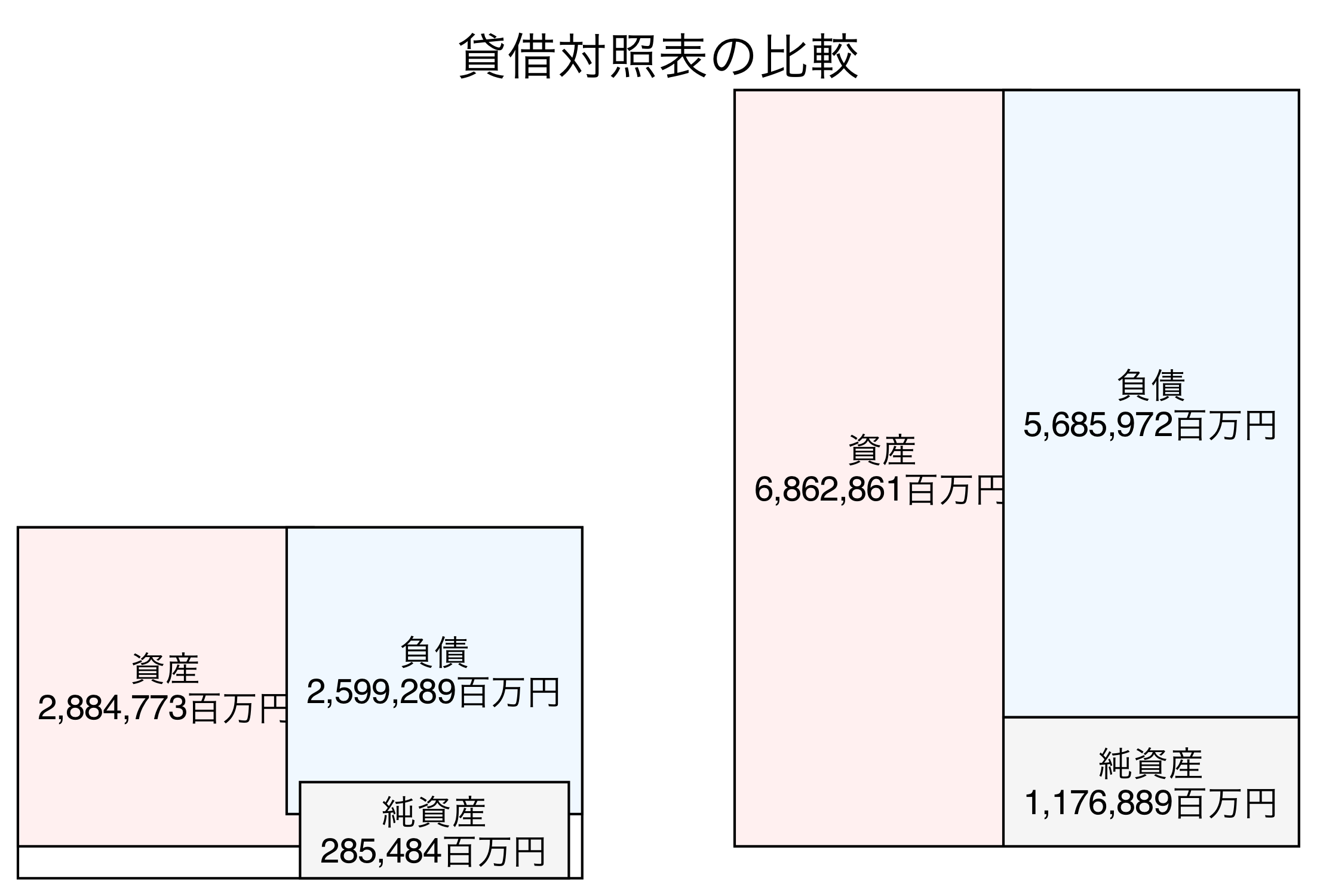 貸借対照表の比較図