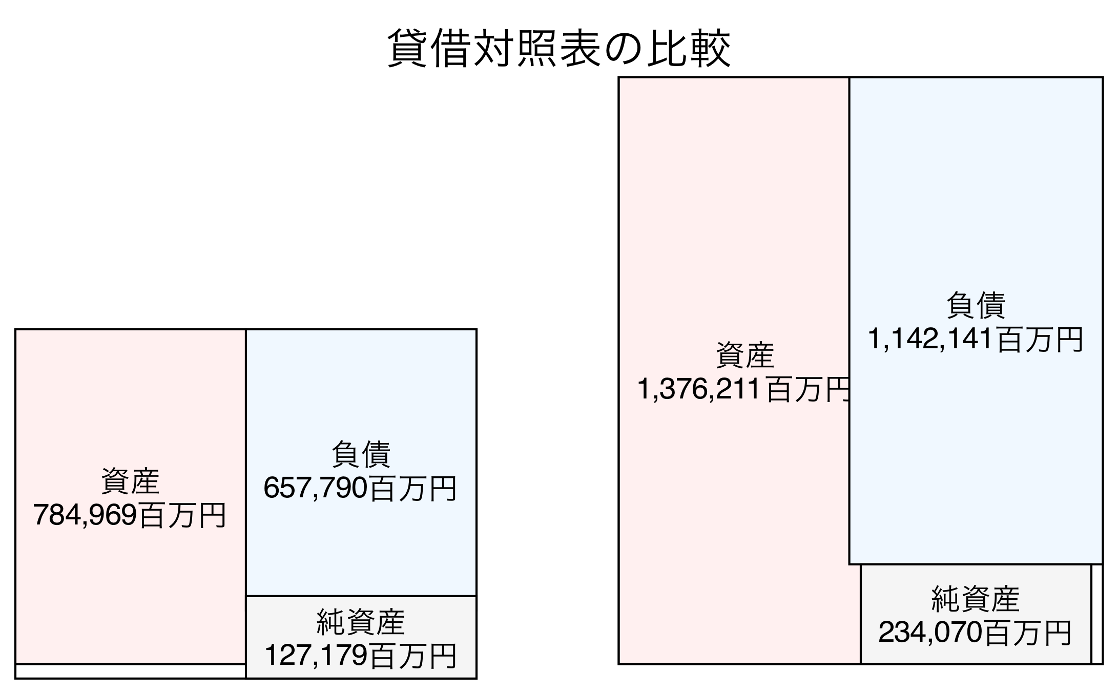 貸借対照表の比較図