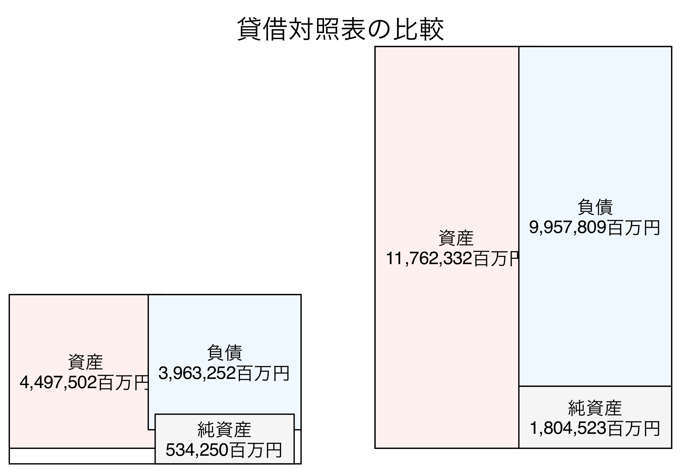 貸借対照表の比較図