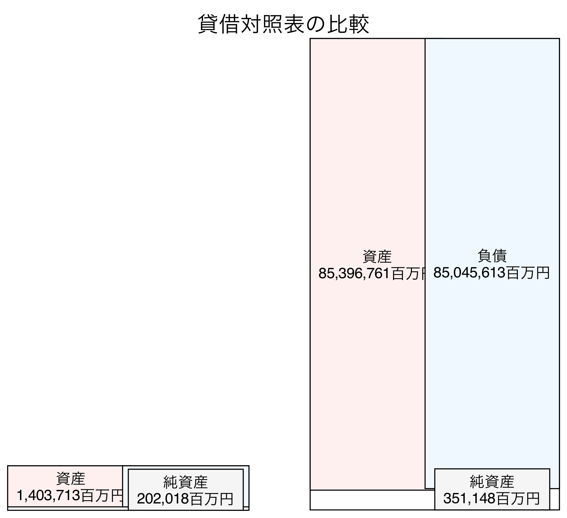 貸借対照表の比較図