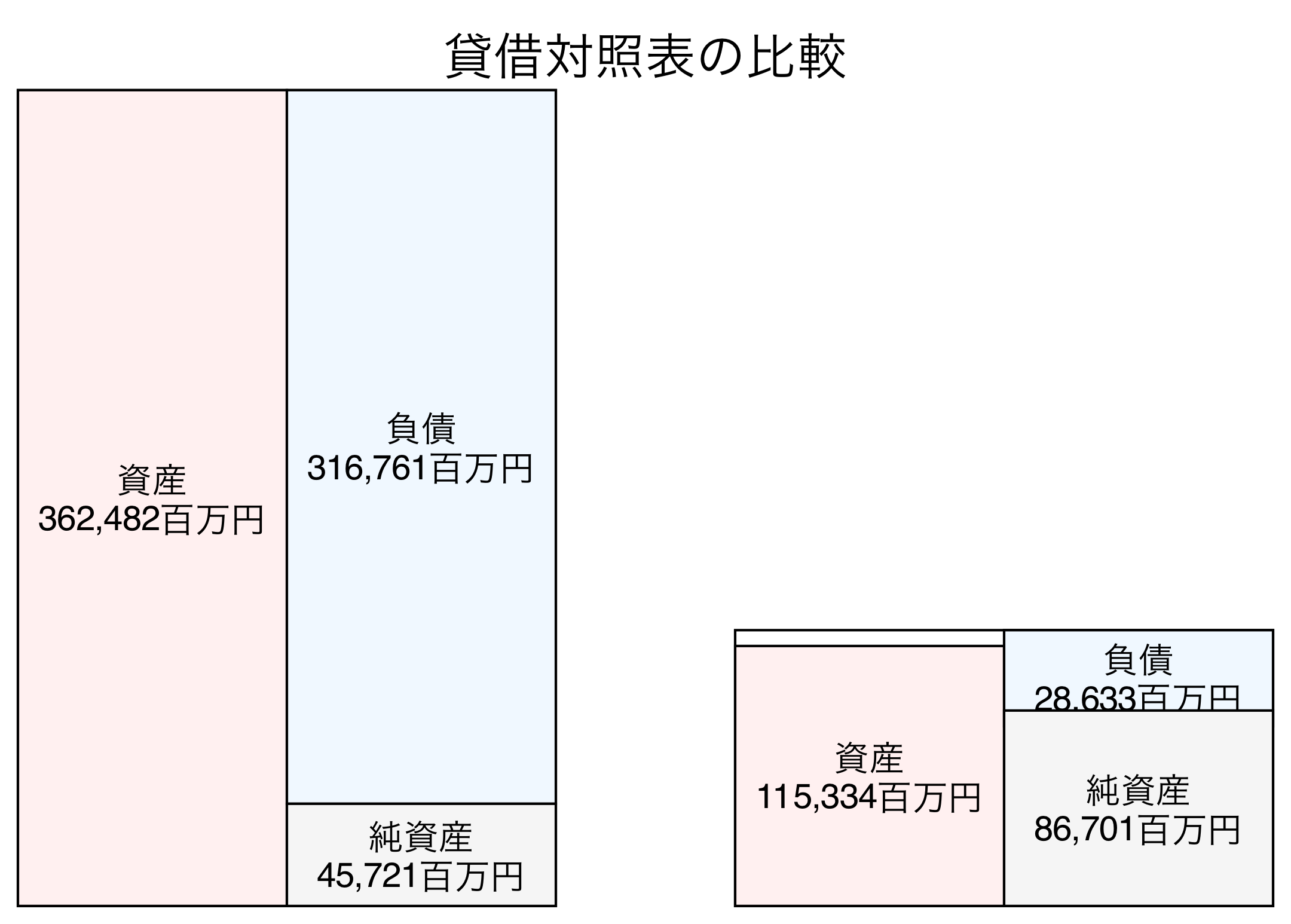貸借対照表の比較図