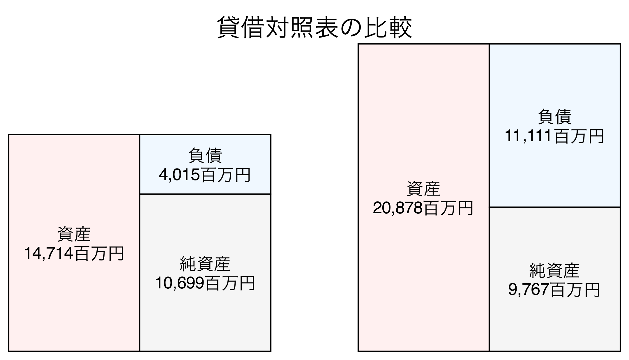 貸借対照表の比較図