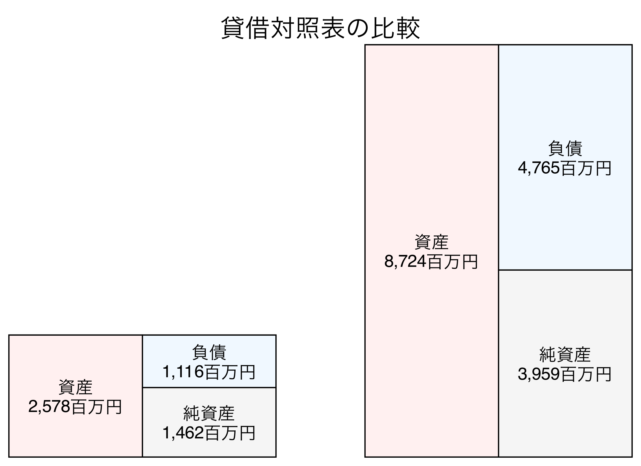 貸借対照表の比較図
