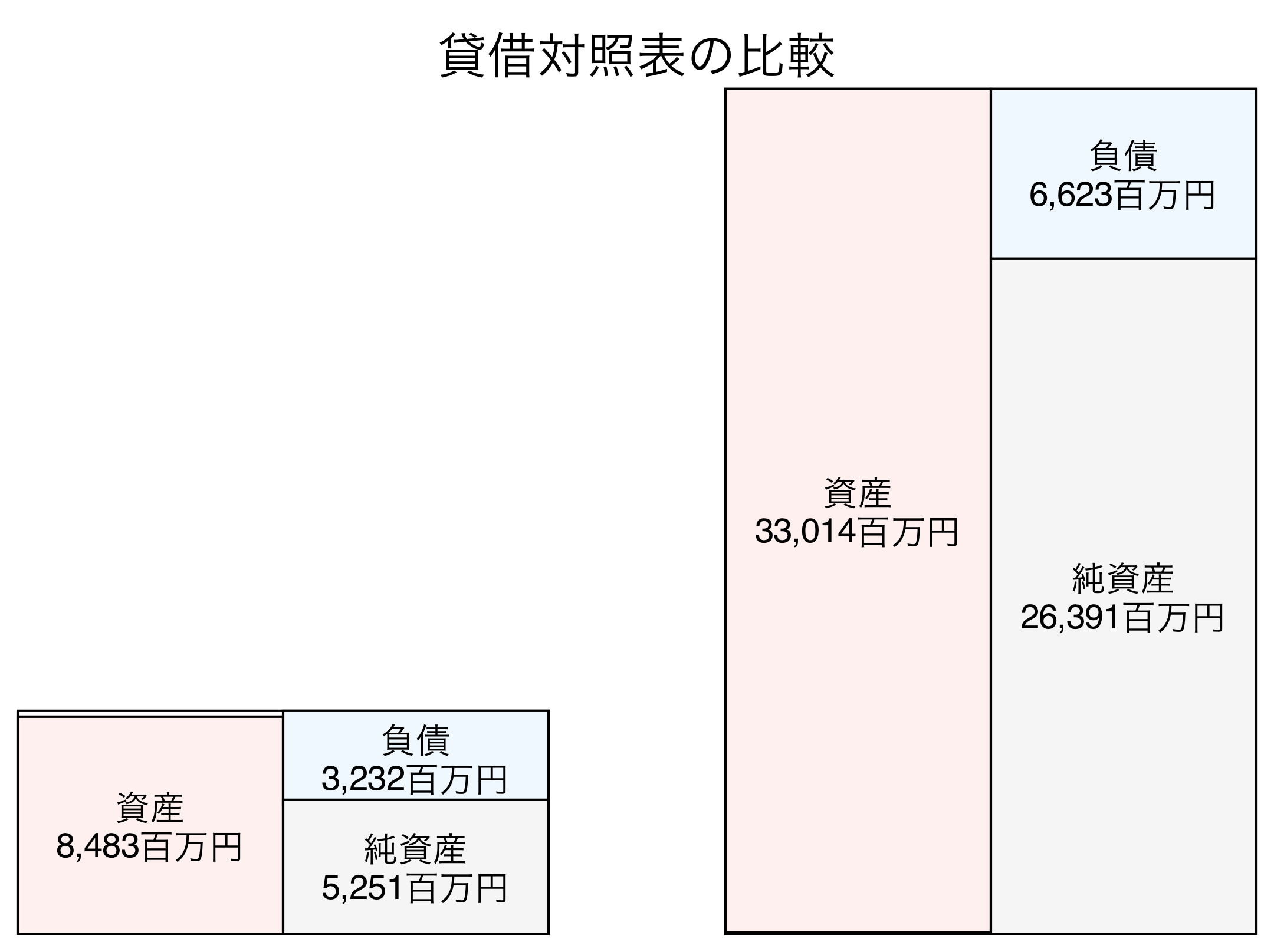 貸借対照表の比較図