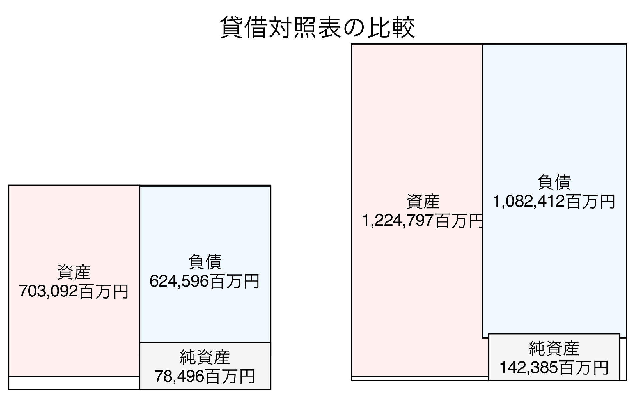貸借対照表の比較図