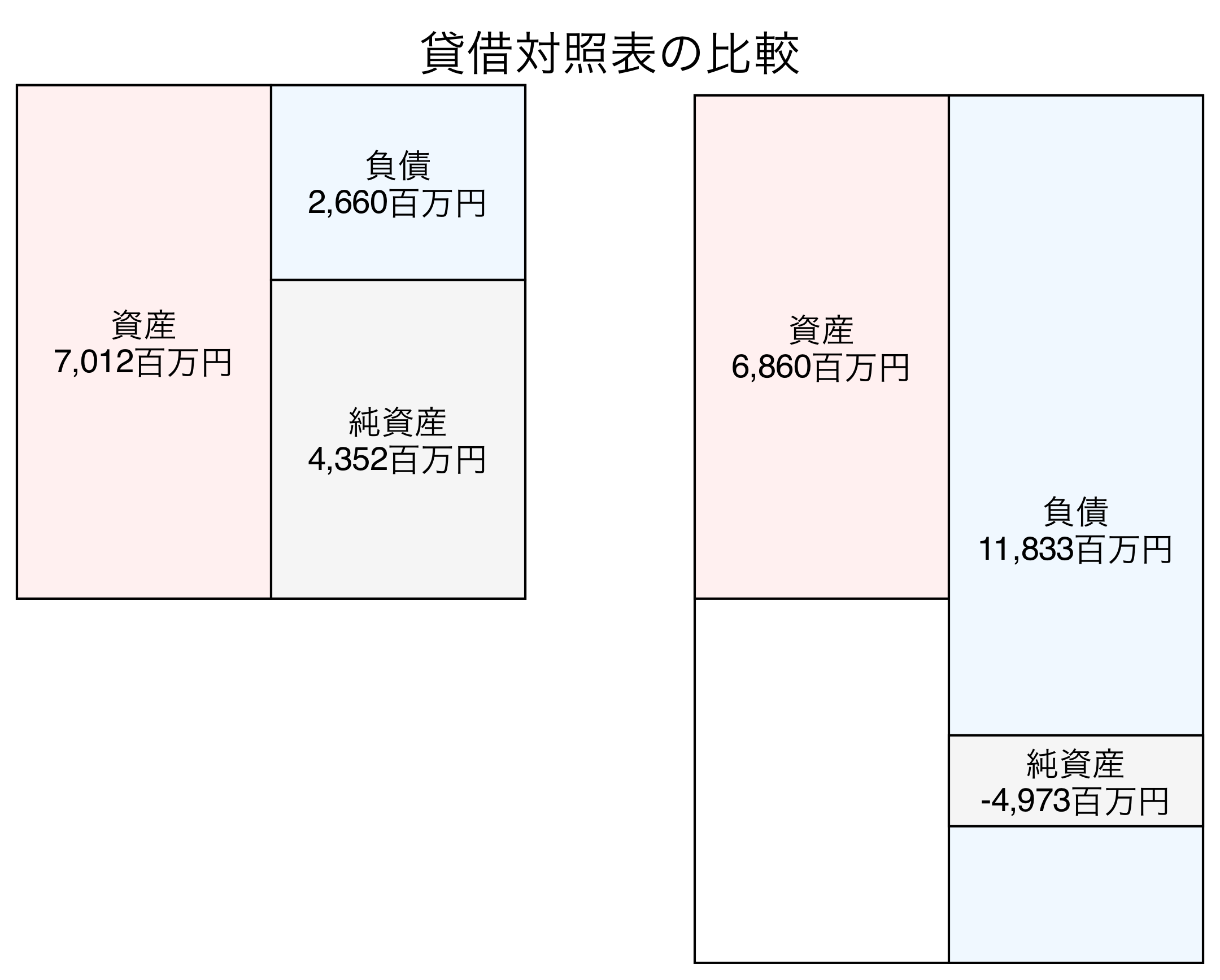 貸借対照表の比較図