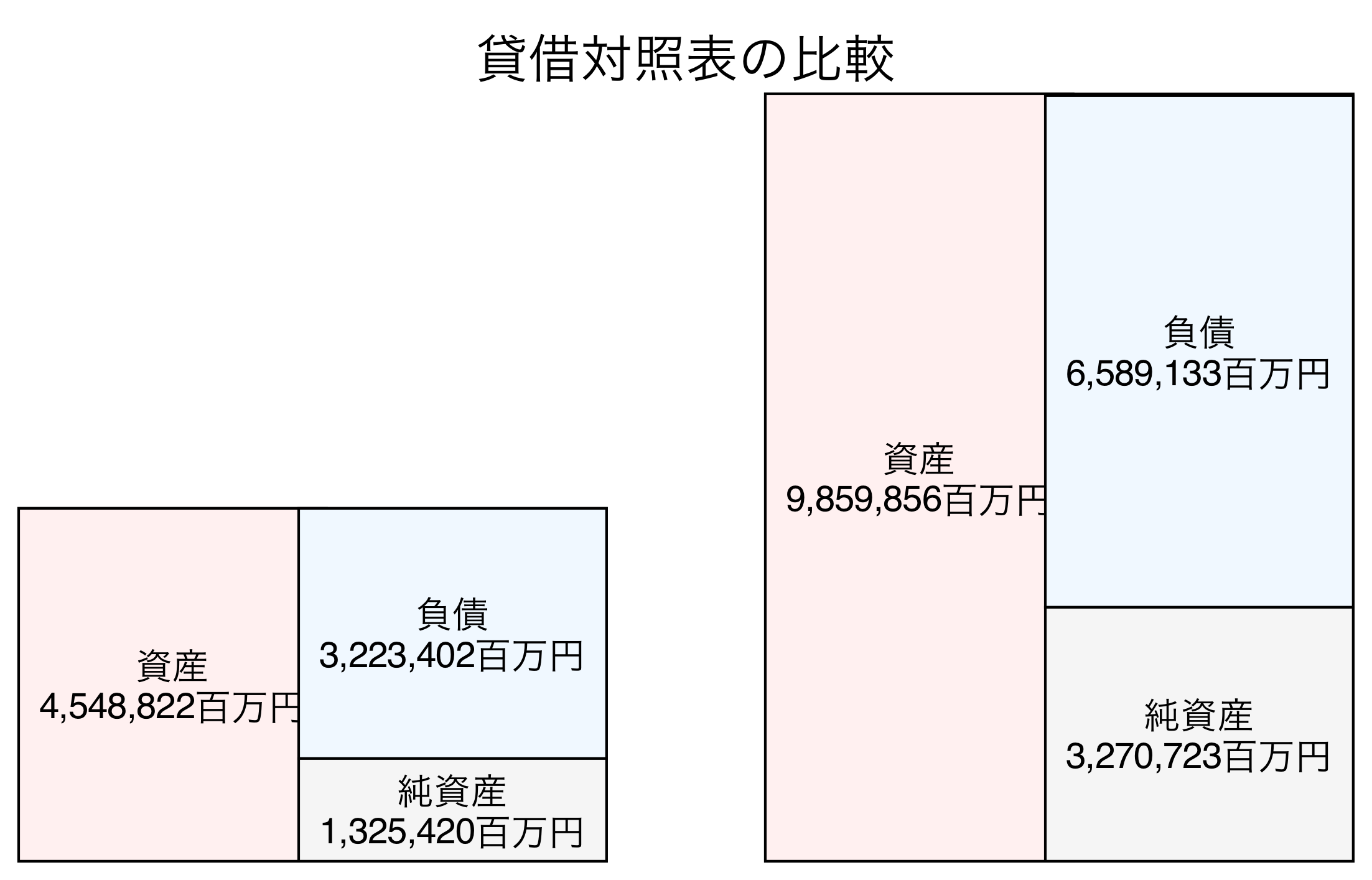 貸借対照表の比較図