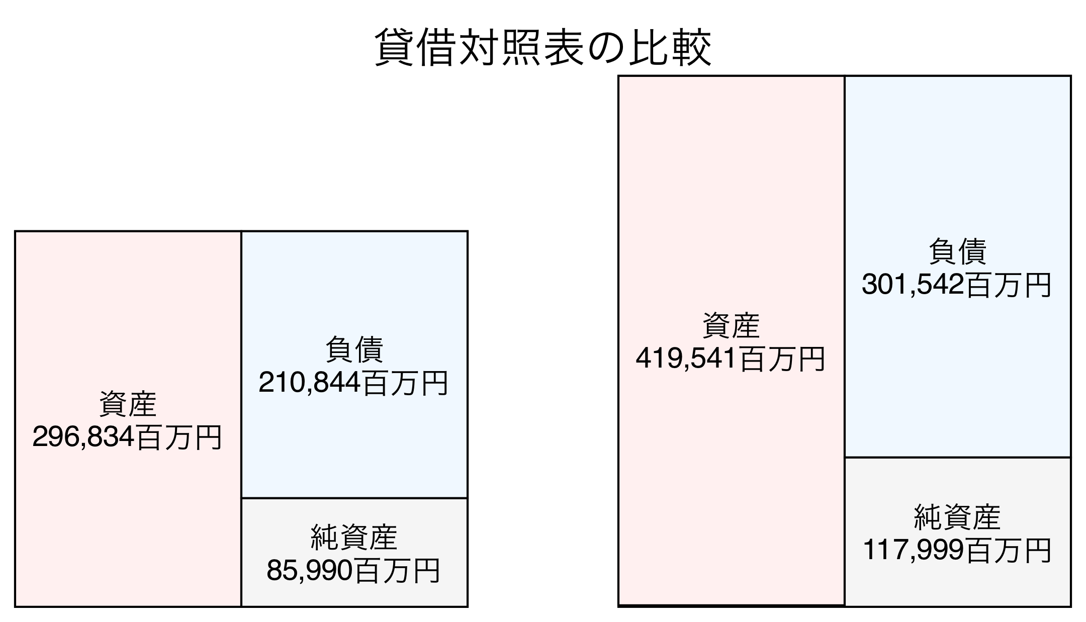 貸借対照表の比較図