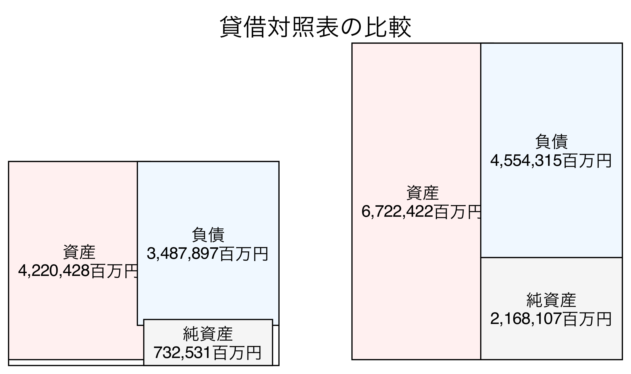 貸借対照表の比較図