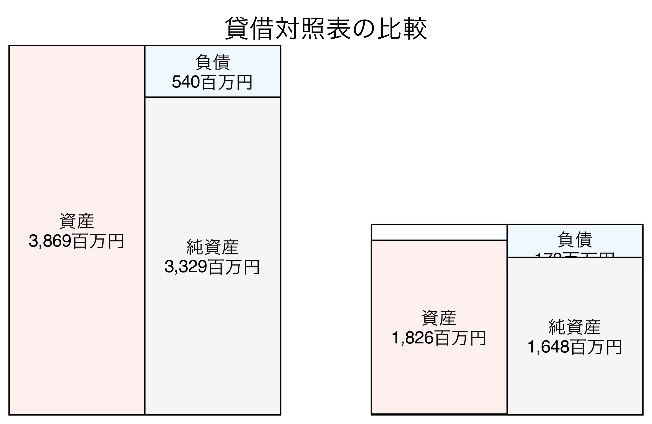 貸借対照表の比較図