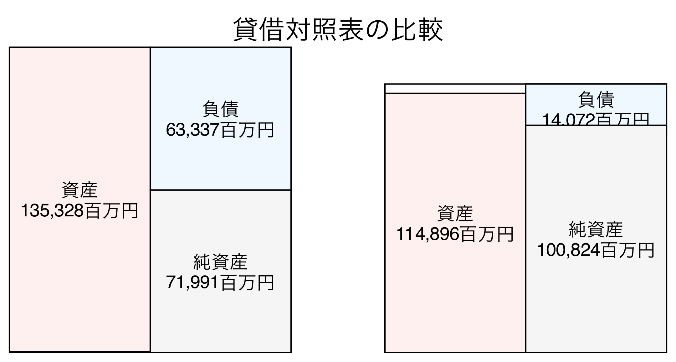 貸借対照表の比較図