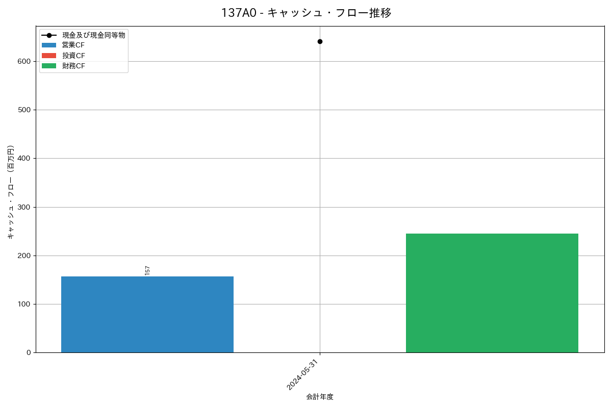 キャッシュフロー推移グラフ