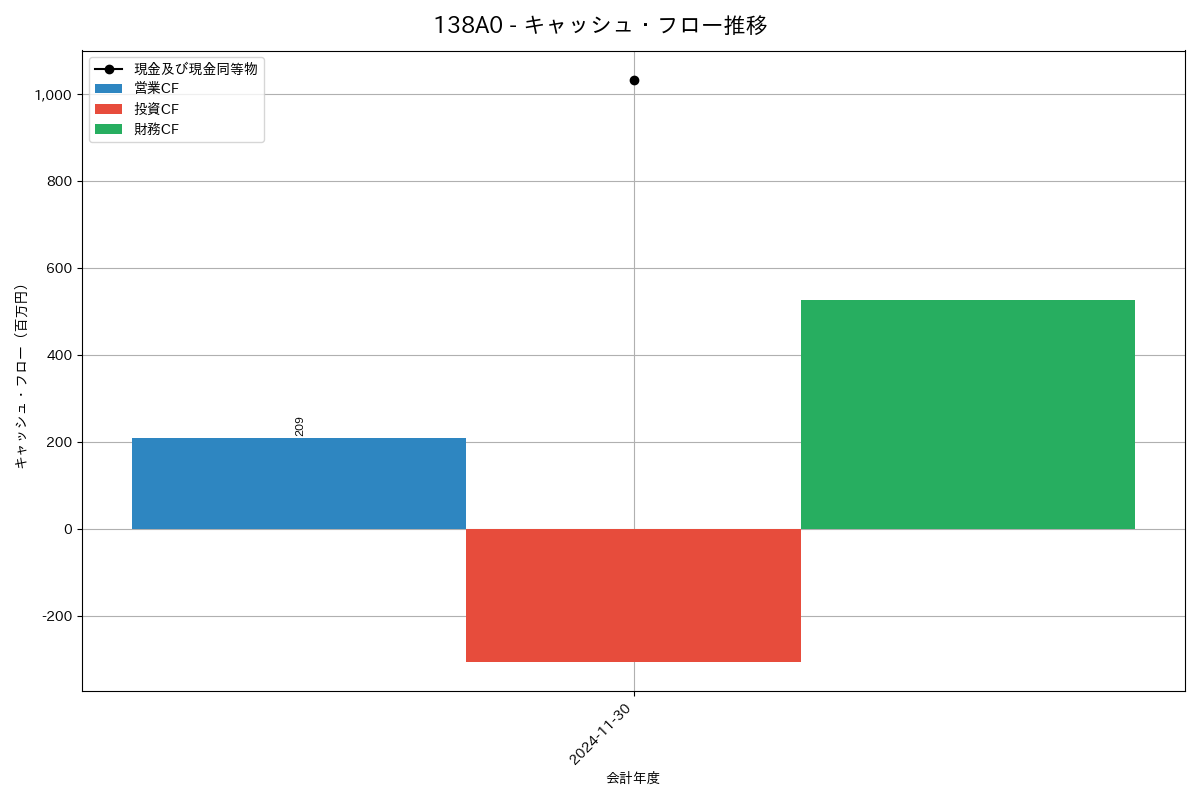 キャッシュフロー推移グラフ