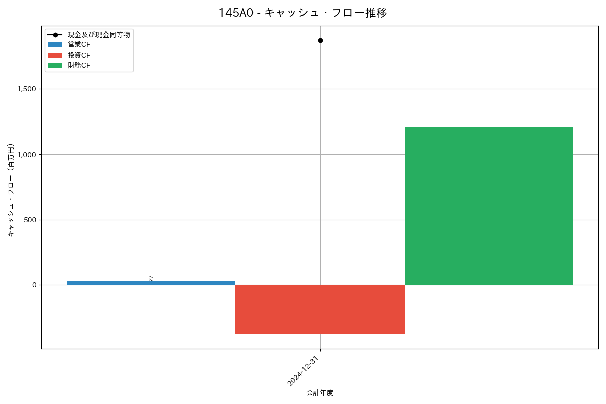 キャッシュフロー推移グラフ