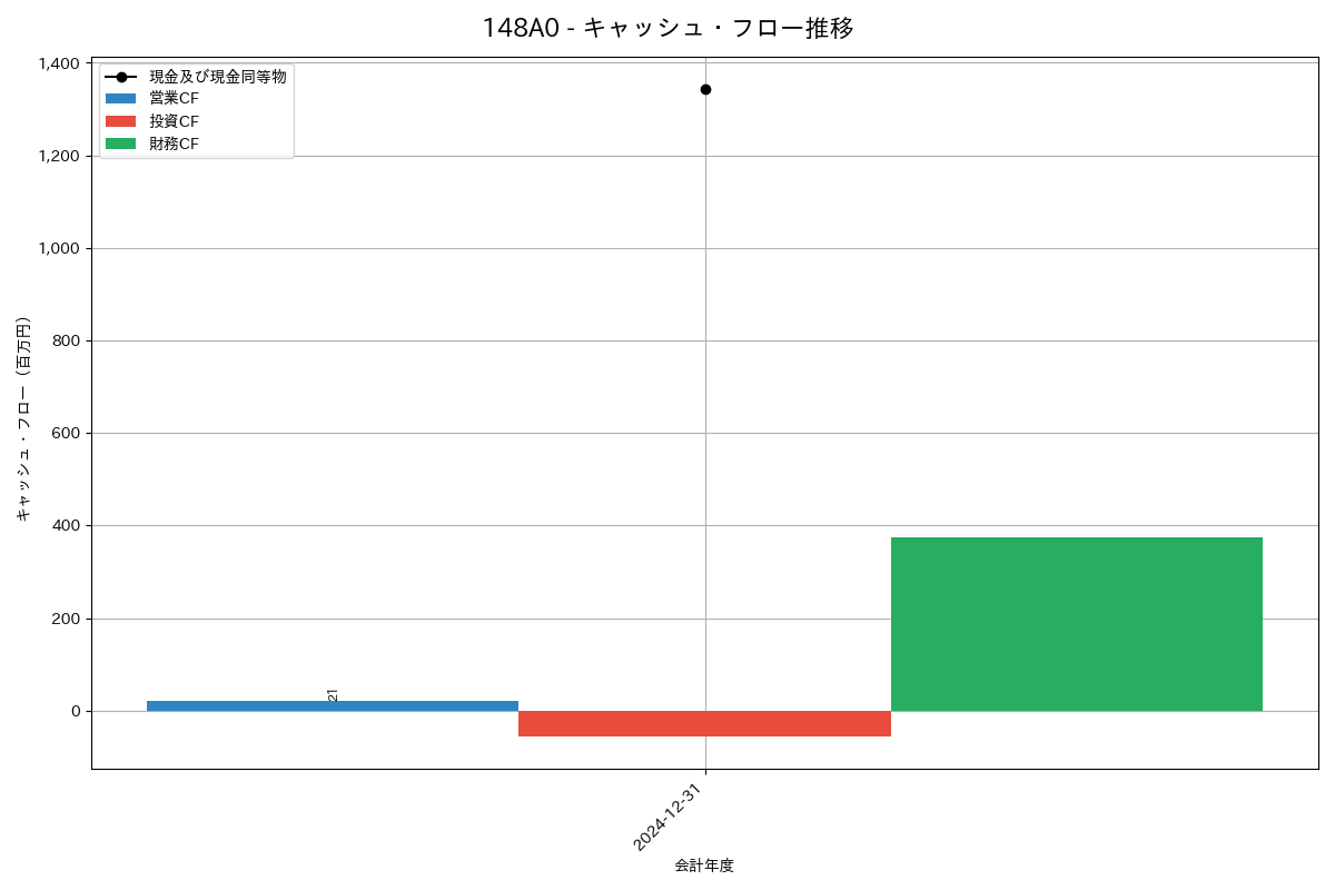 キャッシュフロー推移グラフ