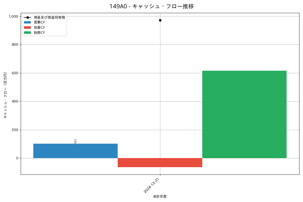 キャッシュフロー推移グラフ