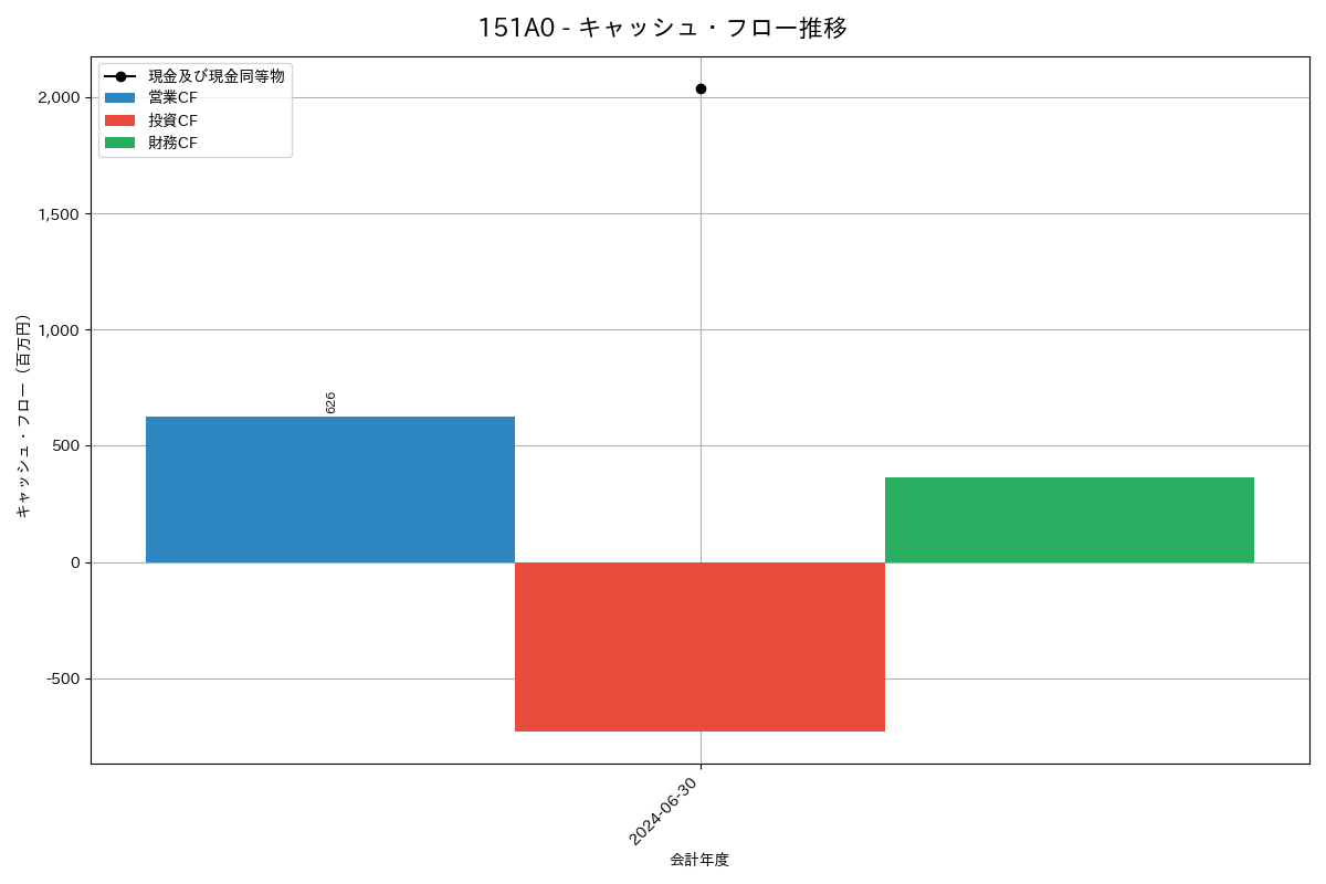 キャッシュフロー推移グラフ
