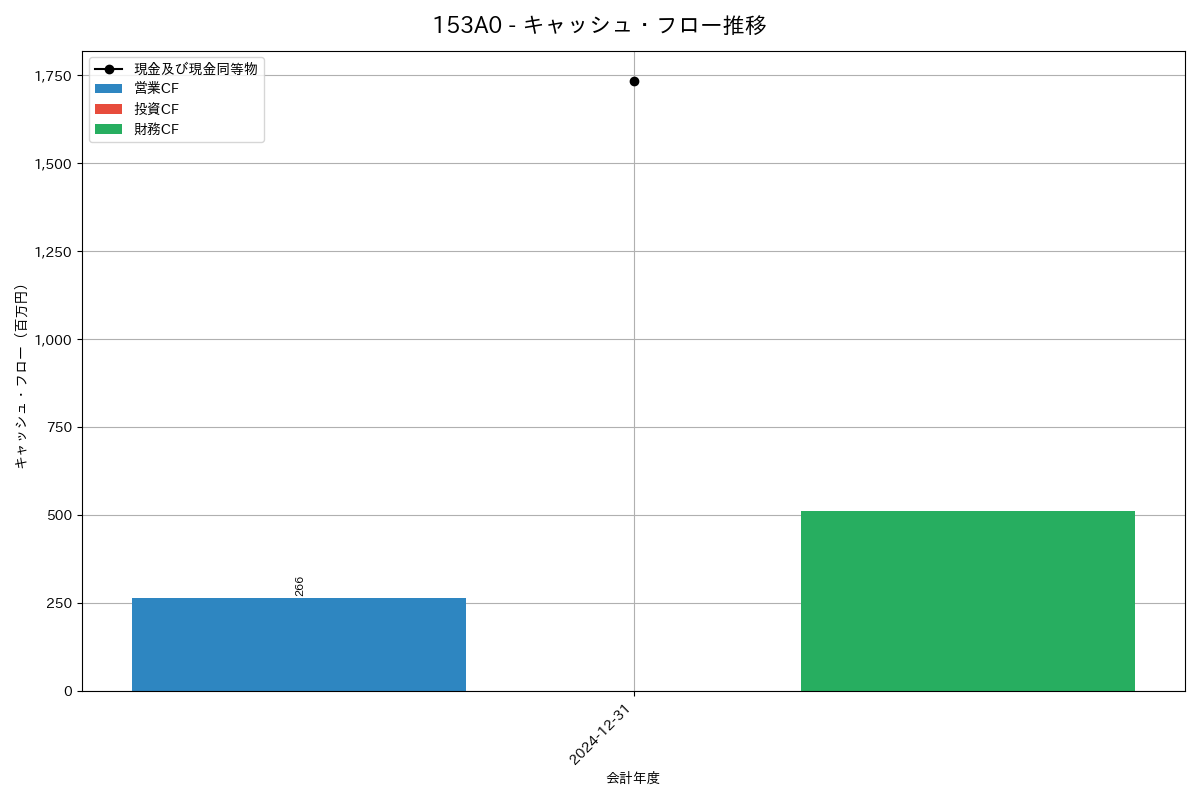 キャッシュフロー推移グラフ