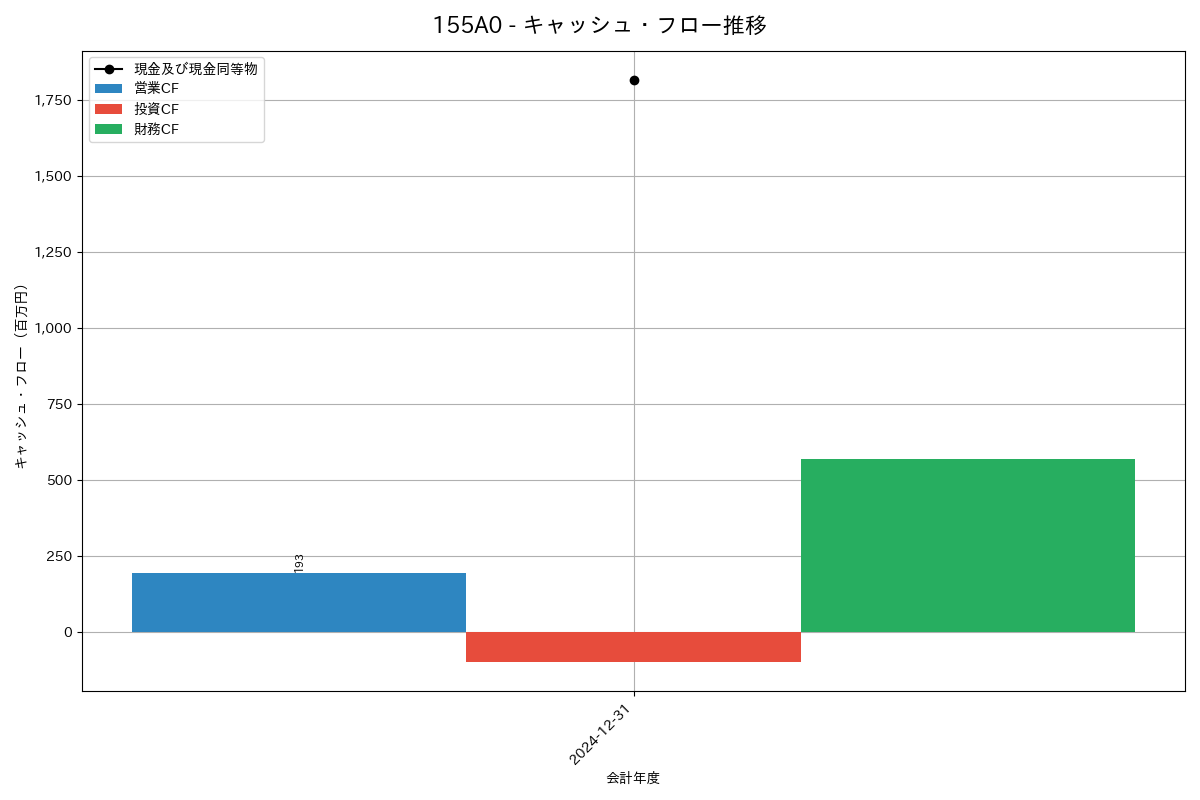 キャッシュフロー推移グラフ